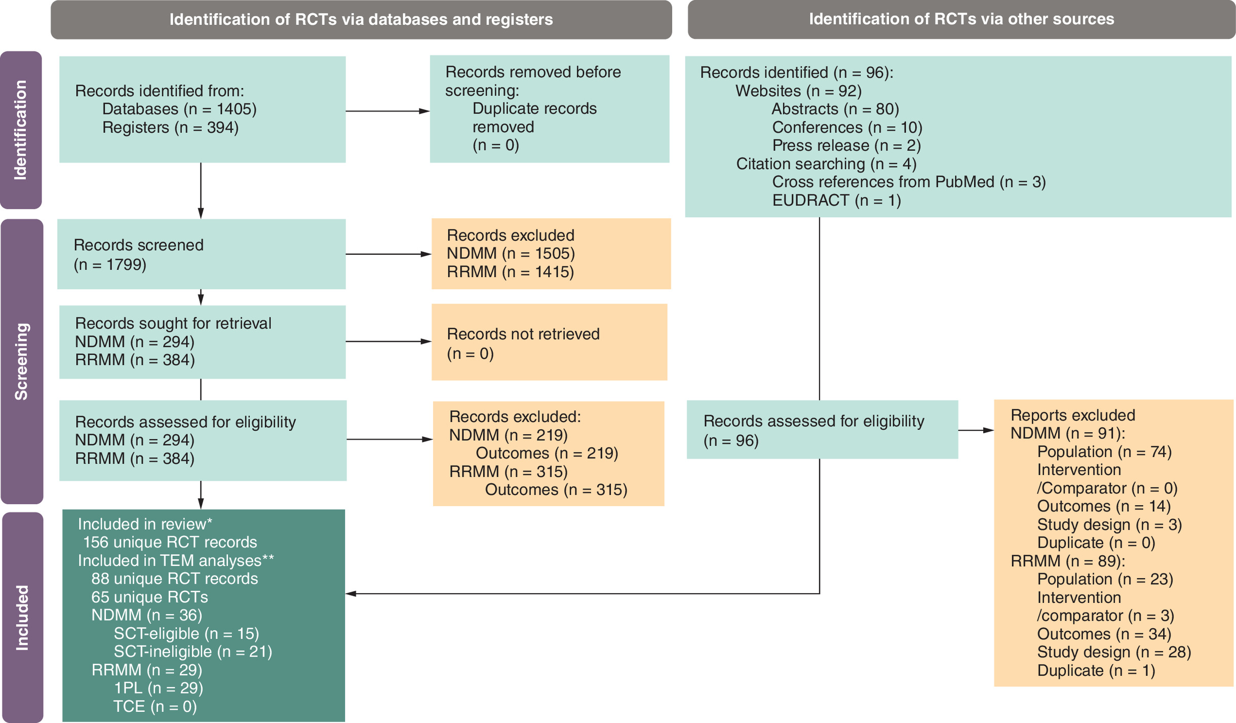 PRISMA flow diagram detailing identification, screening and inclusion of 156 unique RCTs on newly diagnosed multiple myeloma and relapsed and refractory multiple myeloma from databases, registers and other sources, with exclusions based on outcomes, population and study design.