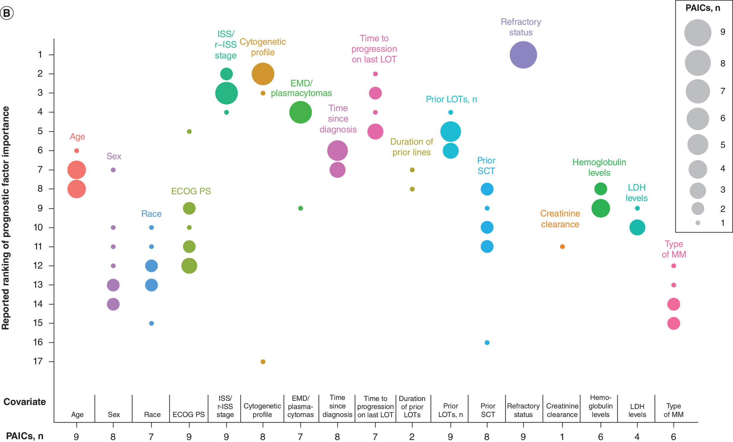 Two-part figure showing ranked covariates used in clinical expert-informed PAICs for RRMM. Part A covers one or more prior therapy patients; Part B covers triple class-exposed patients.