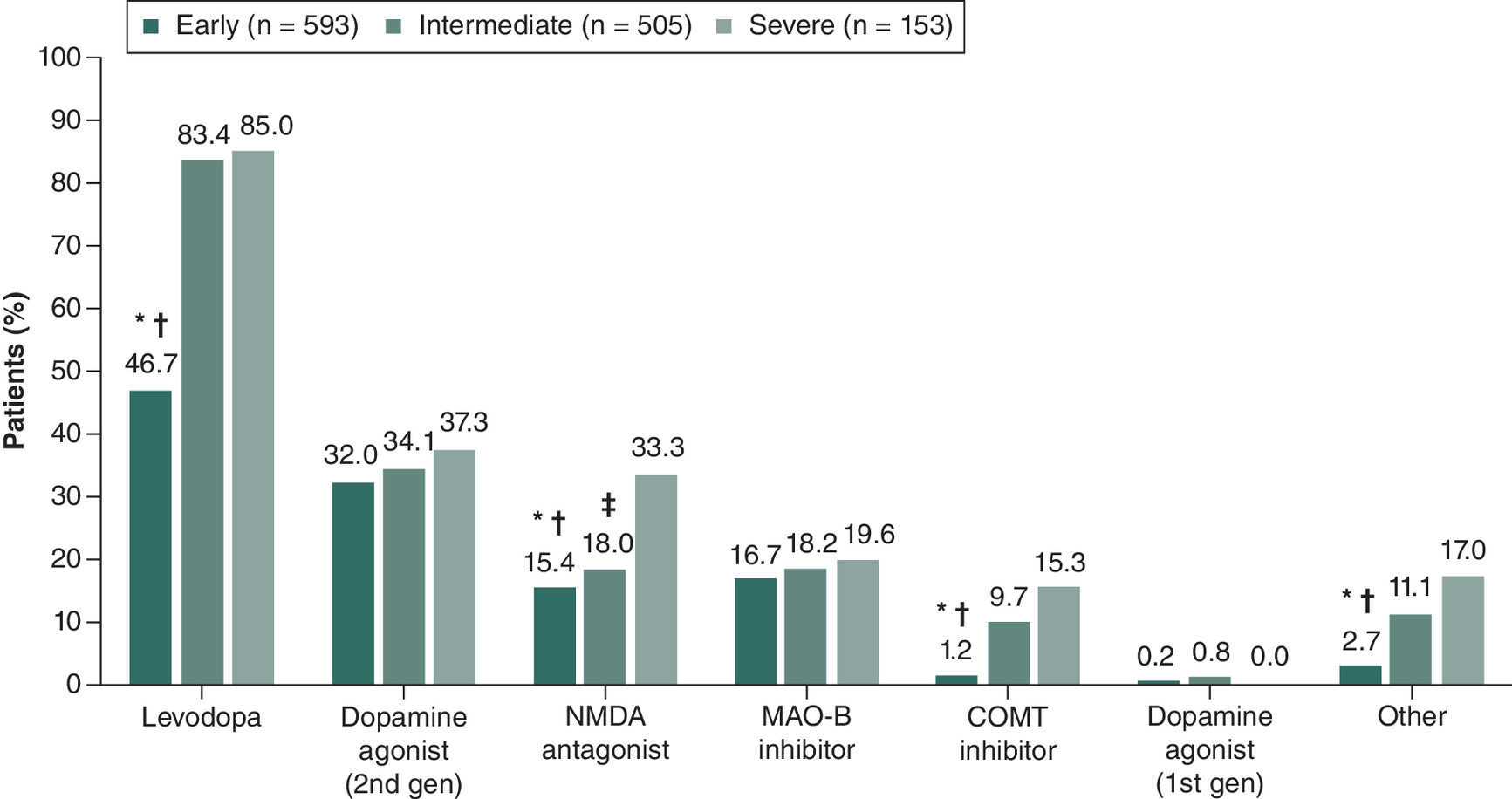 Bar chart showing physician-reported Parkinson’s treatment classes by Hoehn and Yahr stage, with levodopa the most used treatment class.
