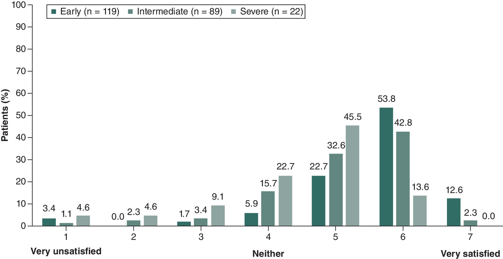 Bar chart showing patient-reported treatment satisfaction by Hoehn and Yahr stage, with significant difference in patients' treatment satisfaction across disease stages.