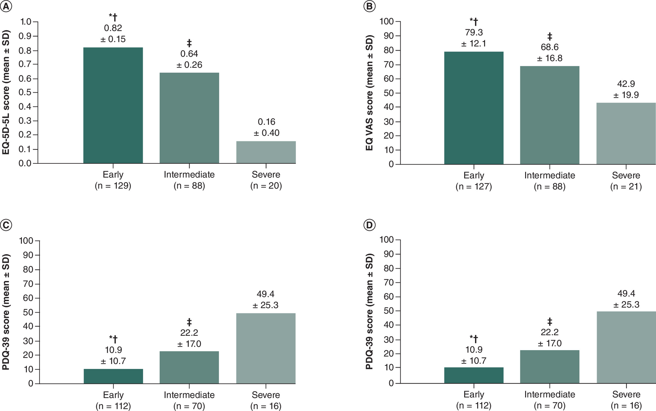 Four-panel bar chart showing quality of life measures by Hoehn and Yahr stage, with significant difference in patient-reported QoL across disease stages.