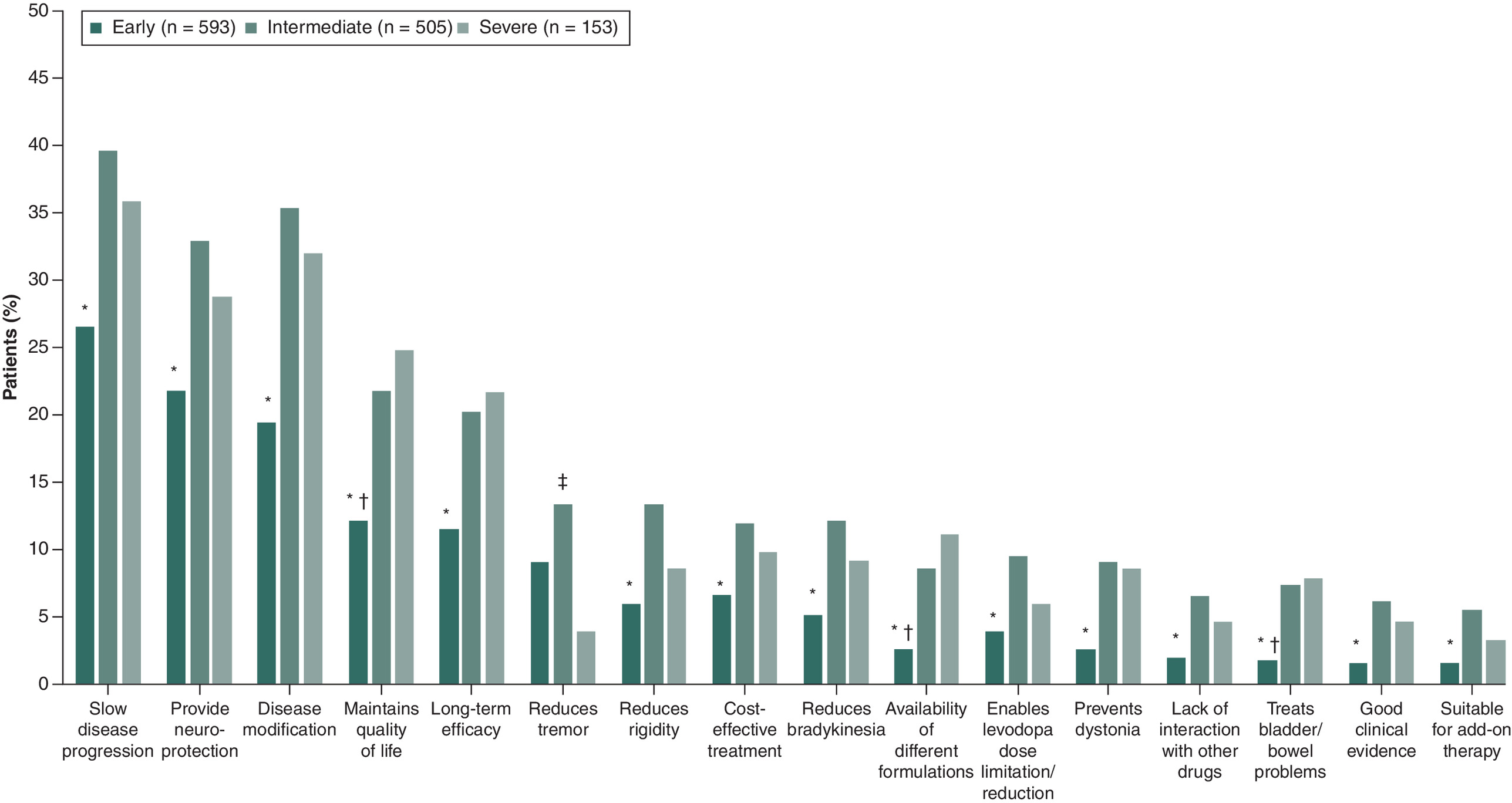 Bar chart showing physician-reported unmet treatment needs in Parkinson’s patients by Hoehn and Yahr stage, including slowing disease progression, disease modification and providing neuroprotection.
