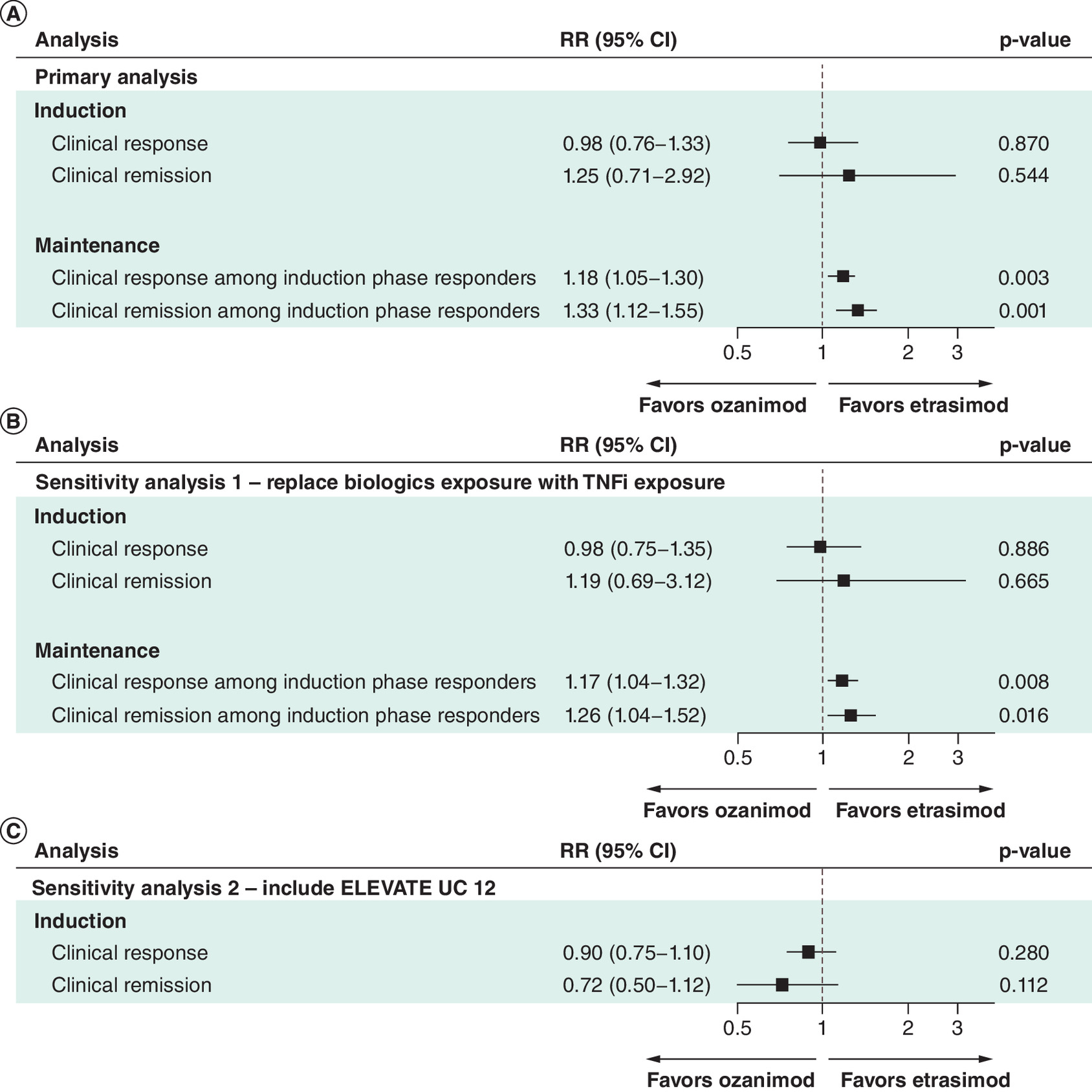 Forest plot comparing the relative risk of etrasimod versus ozanimod for clinical response and clinical remission in ulcerative colitis.