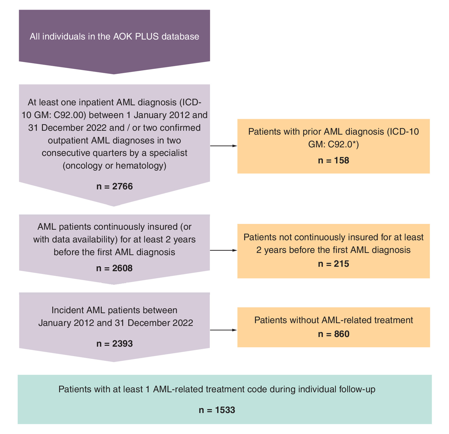 Attrition chart showing exclusion of patients based on diagnosis and treatment codes, resulting in 688 intensive chemotherapy and 845 nonintensive therapies patients for analysis.
