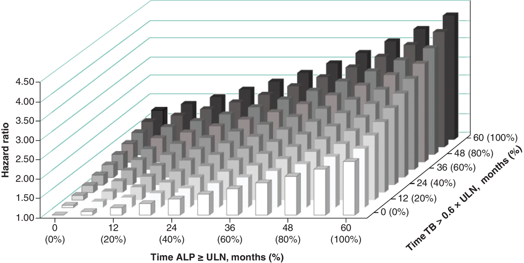 Hazard ratios for risk of hospitalization for hepatic decompensation, liver transplantation, or death showing fourfold increase in the risk of an event in patients with consistent elevations of both ALP and TB.