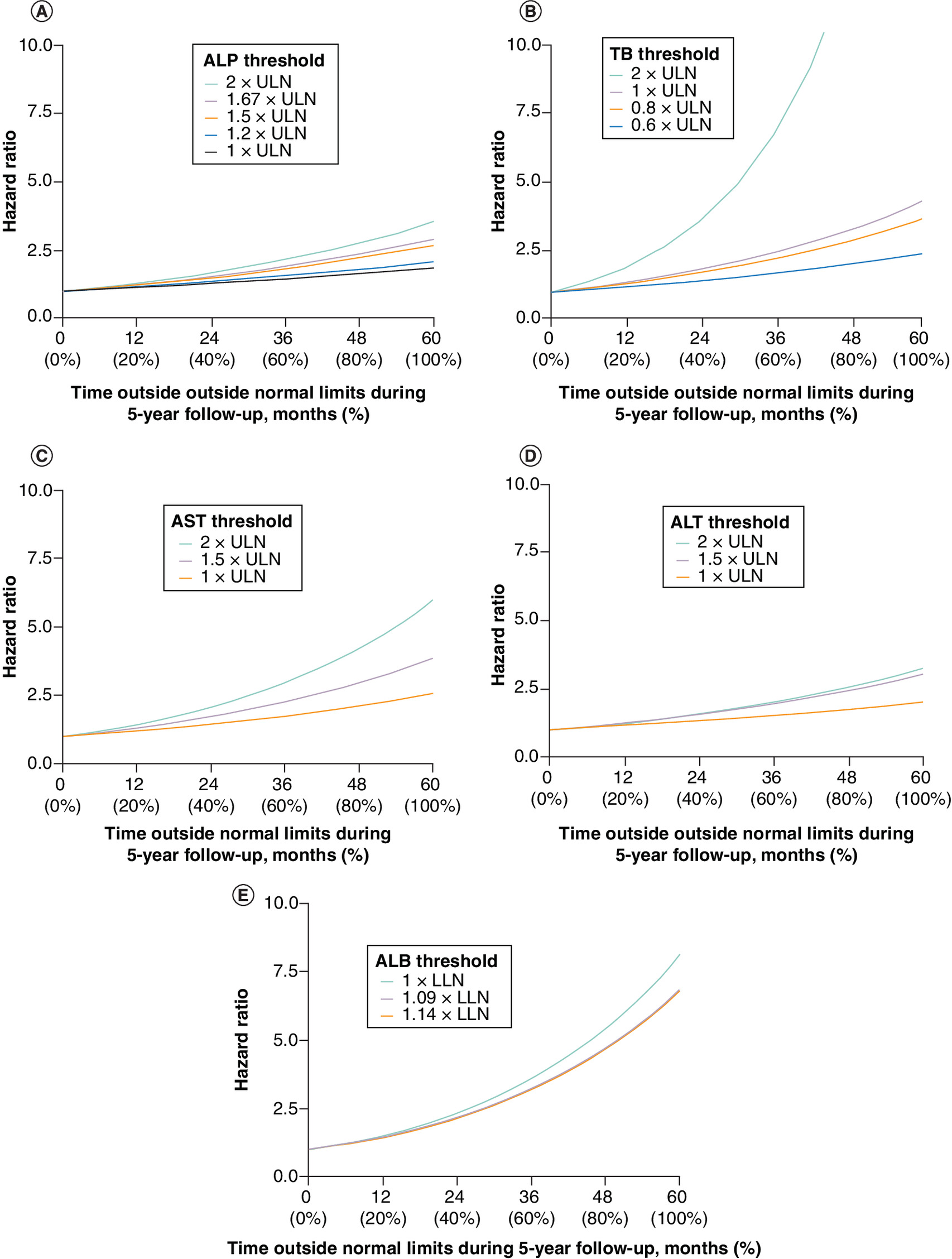 Hazard ratios for risk of hospitalization showing that for each biomarker assessed,\u00a0a greater proportion of time spent outside of thresholds and greater divergence from normal limits were associated with an increased risk of hepatic decompensation, liver transplantation or death.