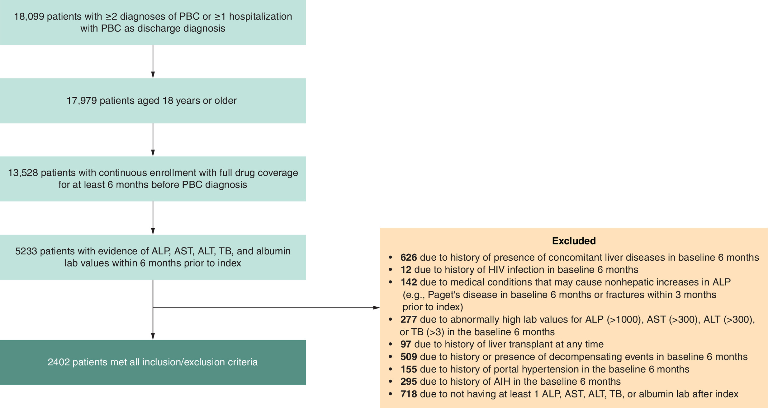 Flow diagram of patient selection, starting with 18,099 patients with two or more diagnoses of PBC or one or more hospitalizations with PBC as the discharge diagnosis, and resulting in 2402 patients that met all inclusion/exclusion criteria.