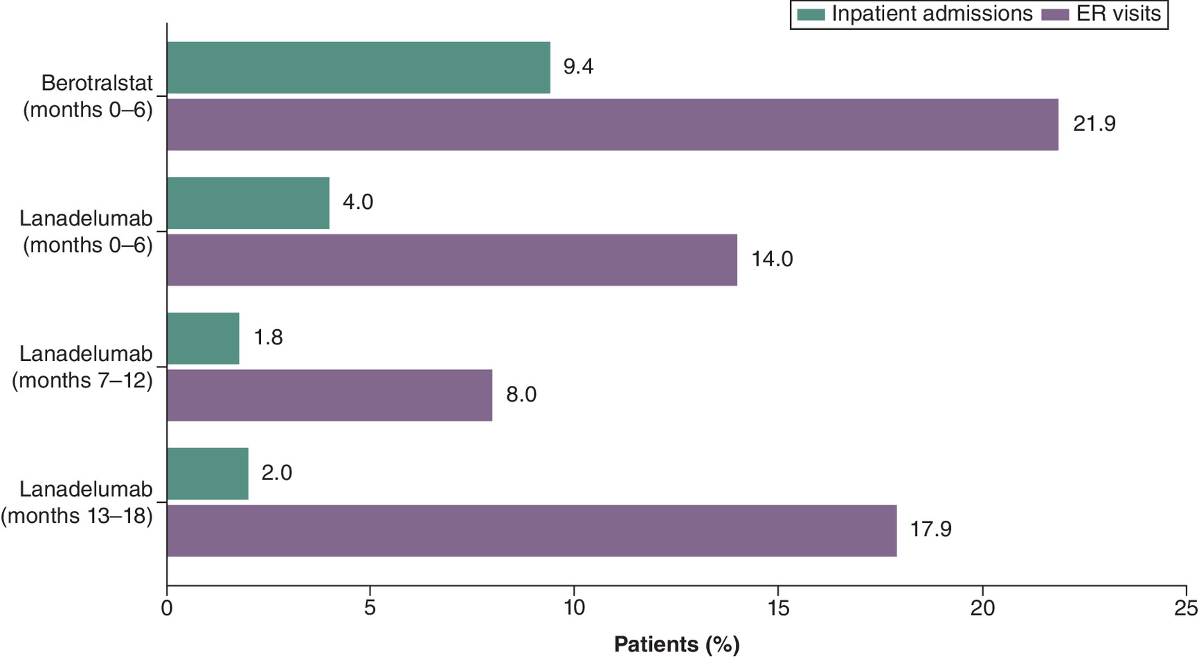 Bar graph giving a comparison of inpatient admissions and emergency room visits between berotralstat (0-6 months( and lanadelumab (0 to 6 months, 7 to 12 months and 13 to 18 months) cohorts.