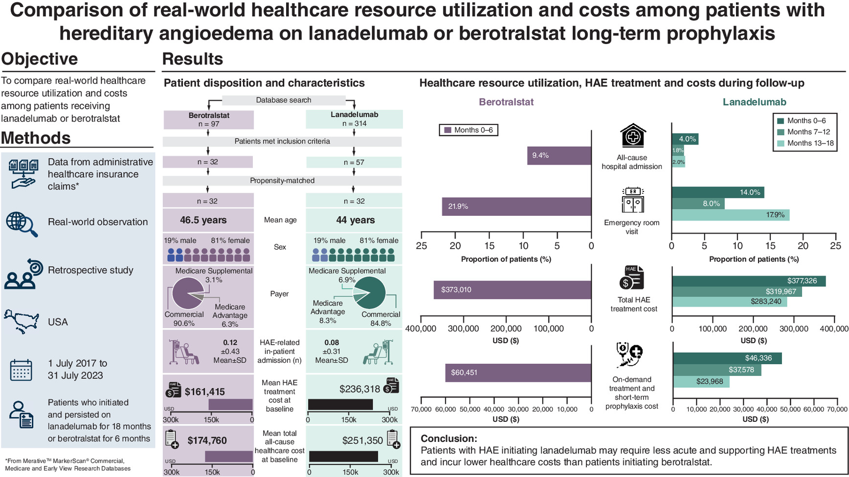 Graphical abstract comparing real-world healthcare resource utilization and costs for hereditary angioedema patients on lanadelumab or berotralstat long-term prophylaxis. It presents study objectives, methods, patient characteristics, and key results, including healthcare costs, hospital admissions and treatment utilization. The conclusion suggests that lanadelumab may be associated with lower costs and fewer acute treatments than berotralstat.