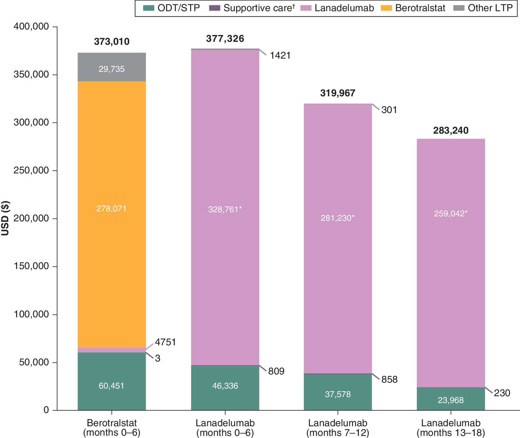 Bar graph showing costs for hereditary angioedema treatments were lower with lanadelumab compared to berotralstat during follow-up, showing a decreasing trend in total expenses.