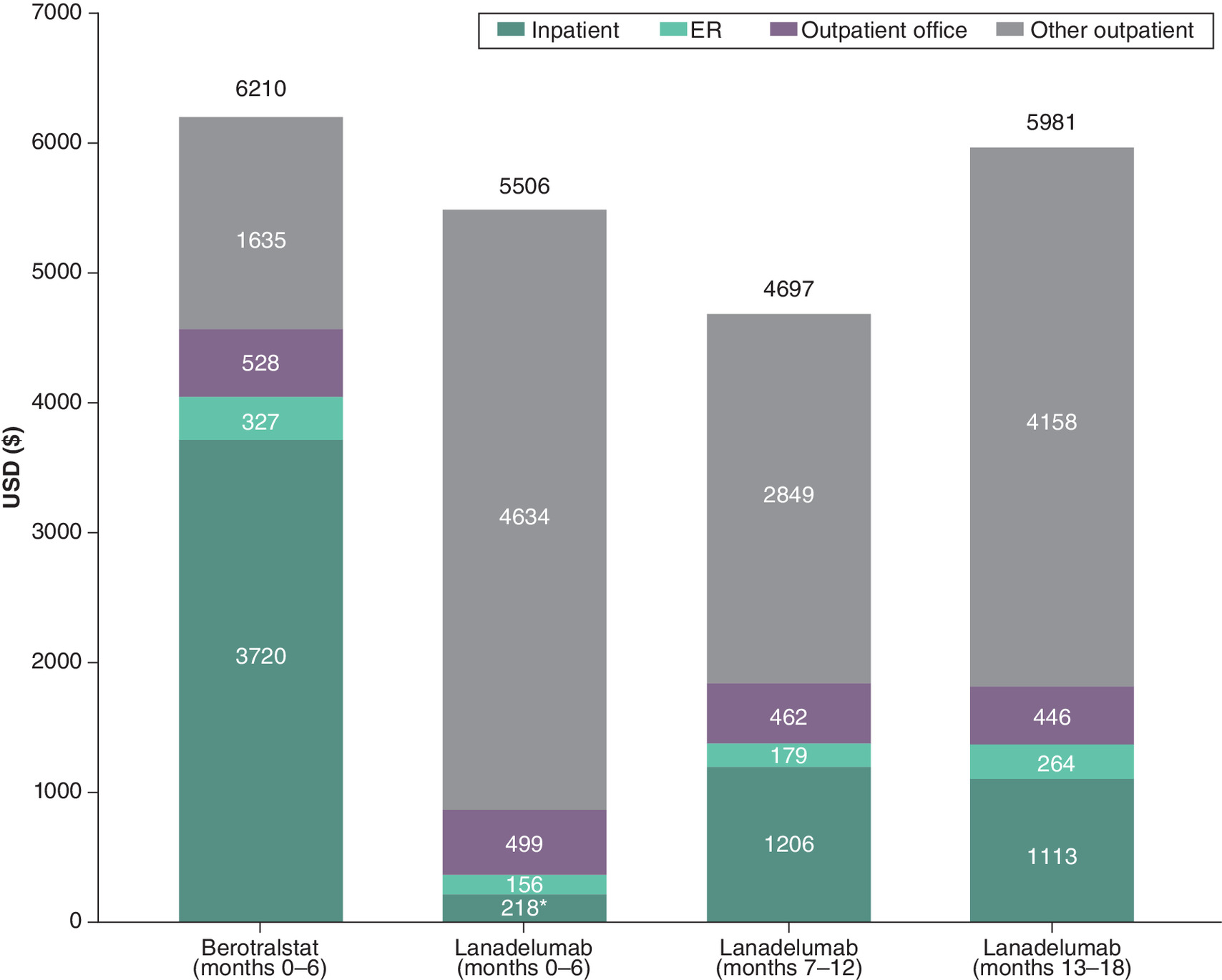Bar graph showing cost disparities in all-cause medical service costs, favoring lanadelumab treatment over berotralstat during the follow-up period.
