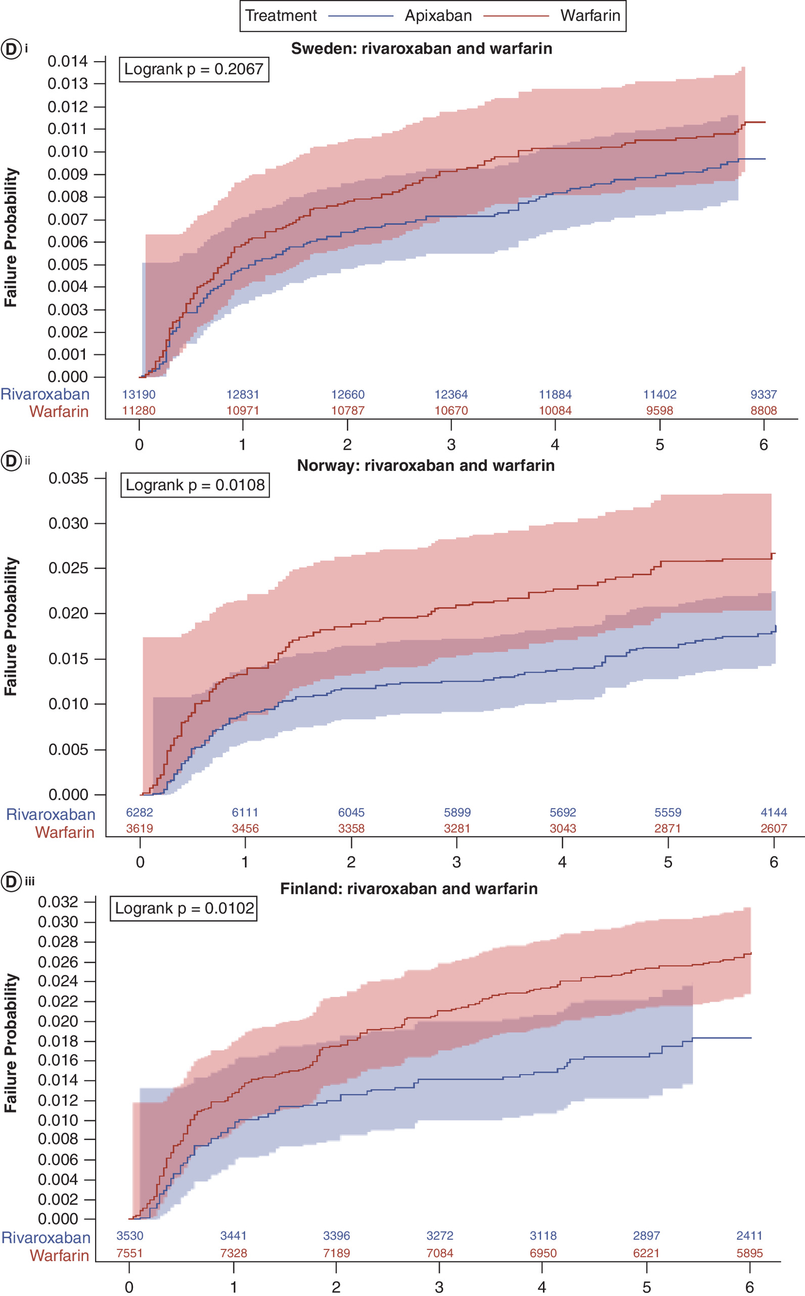 Comparison of cumulative incidence of recurrent VTE in the Nordics for apixaban and warfarin, and rivaroxaban and warfarin.