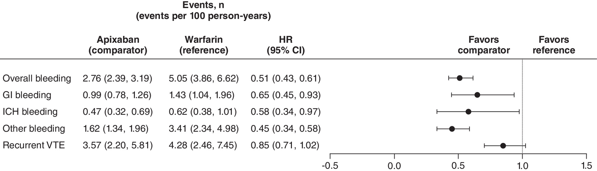 Lower overall bleeding risk with apixaban compared with warfarin at 6 months. Reduced risk of GI and ICH bleeding as well. Similar risk of rVTE between apixaban and warfarin.