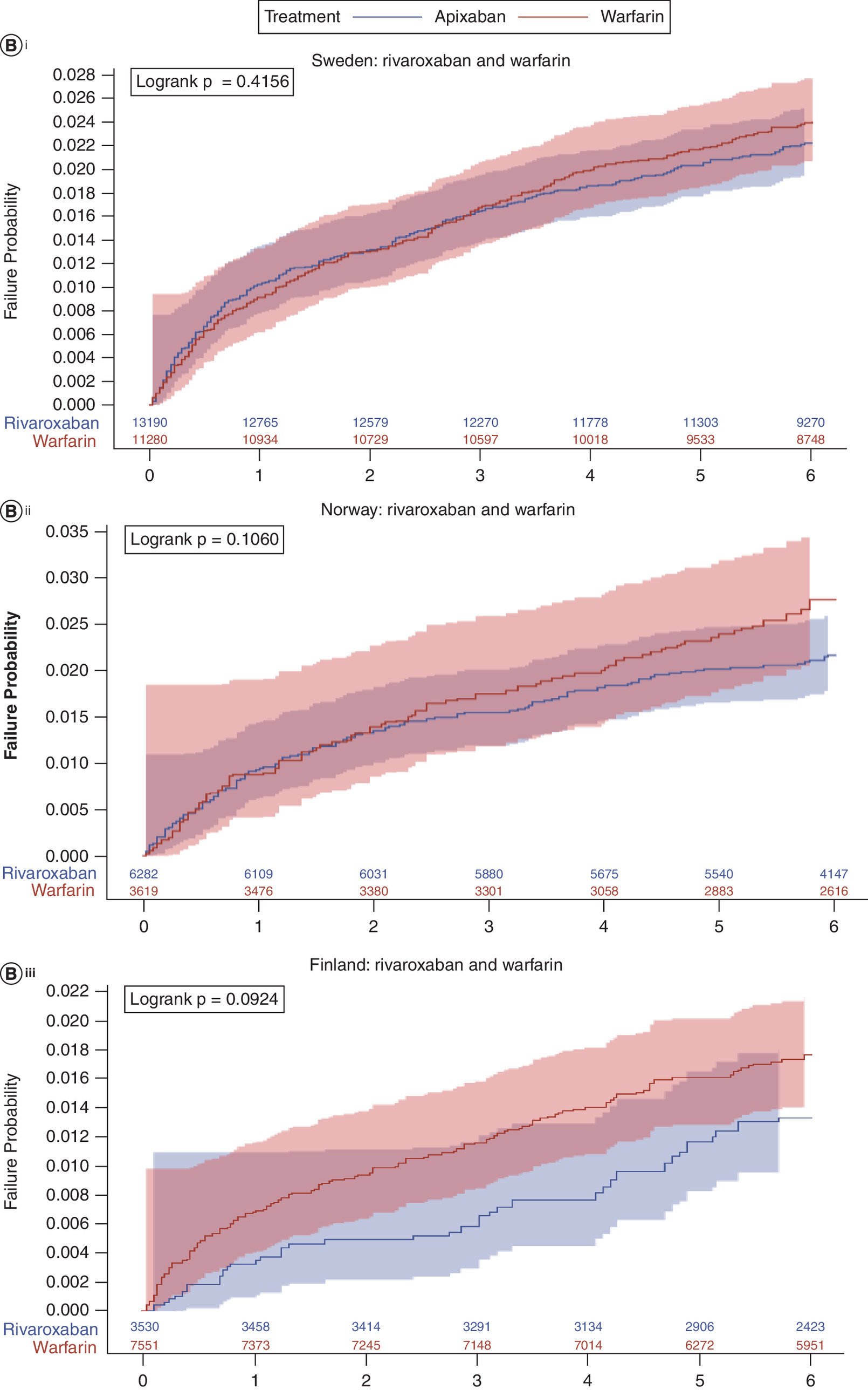 Comparison of cumulative incidence of overall bleeding in the Nordics for apixaban and warfarin, and rivaroxaban and warfarin.