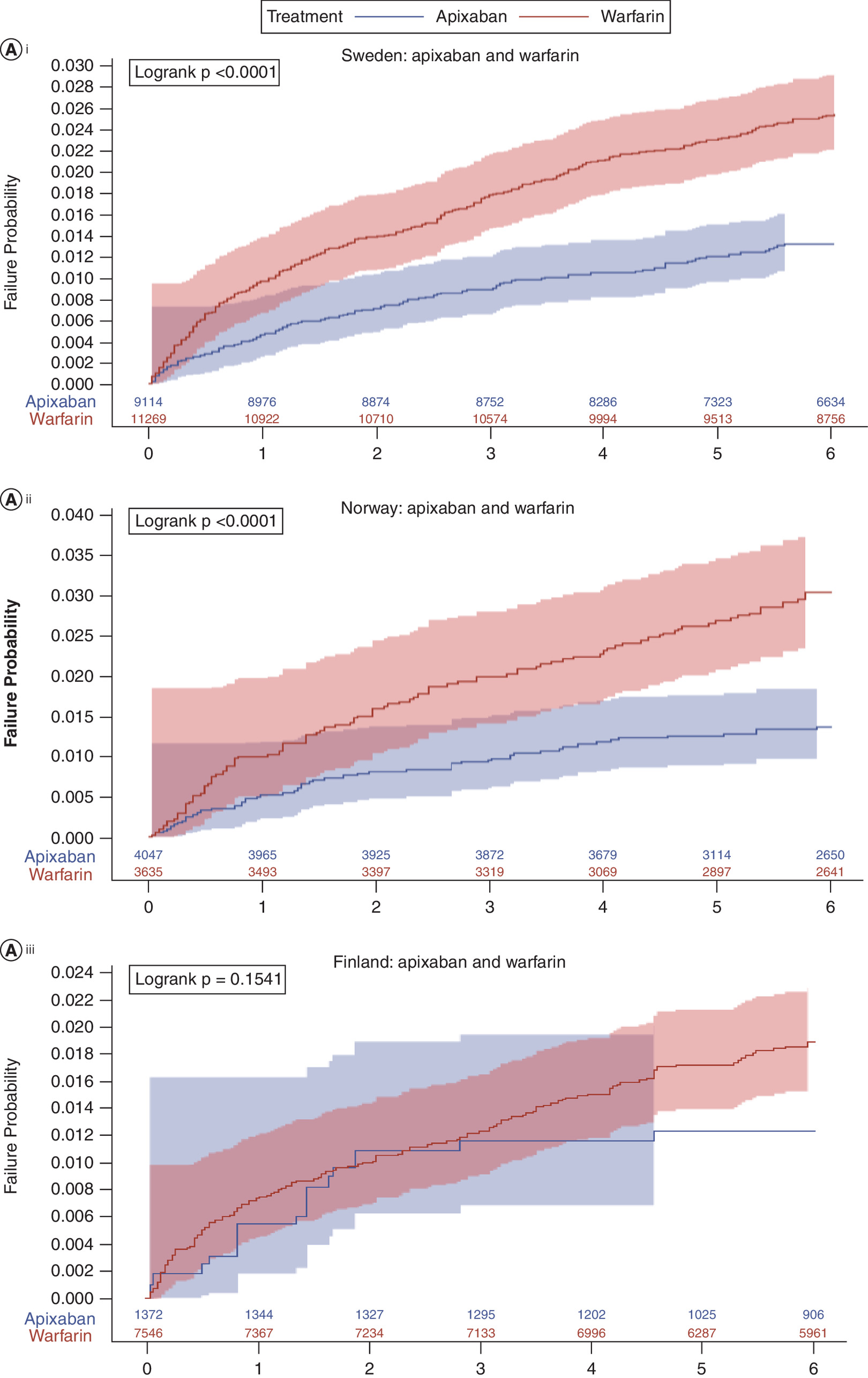 Comparison of cumulative incidence of overall bleeding in the Nordics for apixaban and warfarin, and rivaroxaban and warfarin.