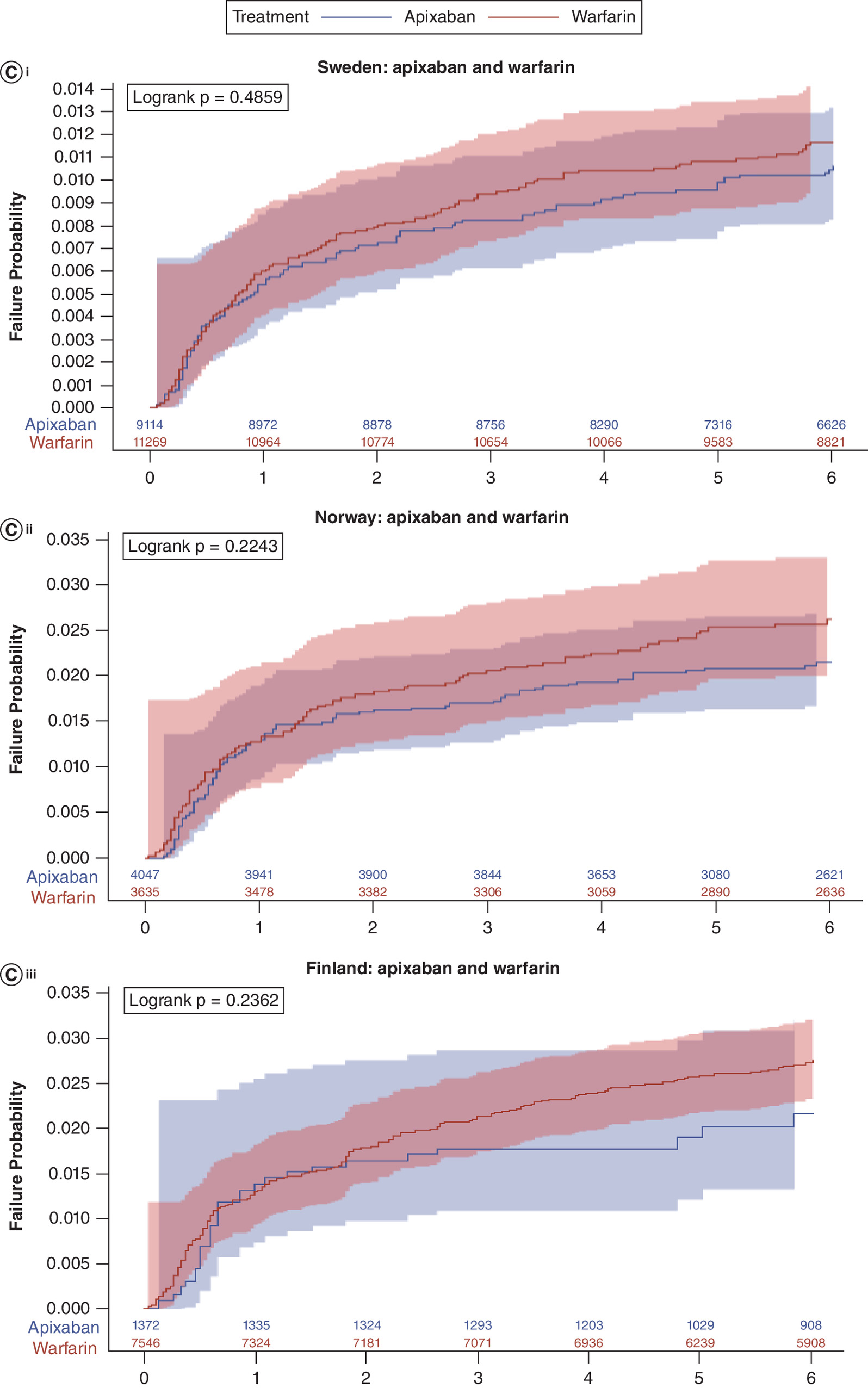 Comparison of cumulative incidence of recurrent VTE in the Nordics for apixaban and warfarin, and rivaroxaban and warfarin.