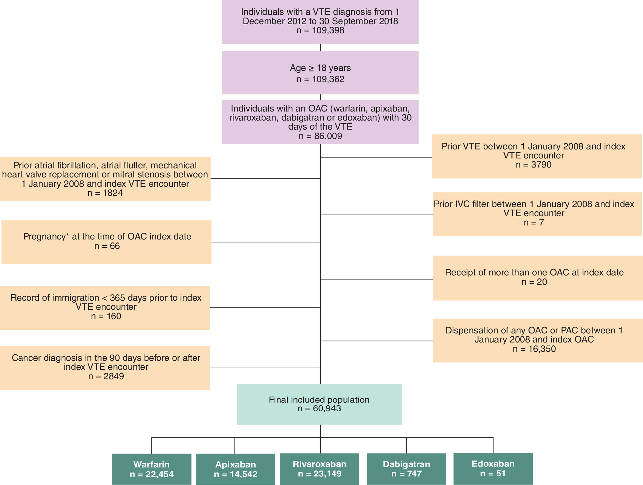 Flow diagram showing patient selection process with cohorts for warfarin, apixaban, rivaroxaban, dabigatran, and edoxaban.