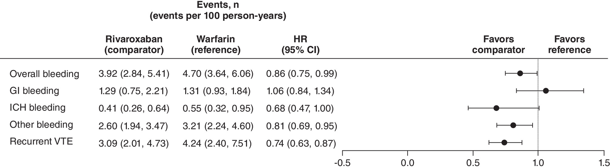Hazard ratio shows lower risk with rivaroxaban compared with warfarin for bleeding and VTE recurrence.