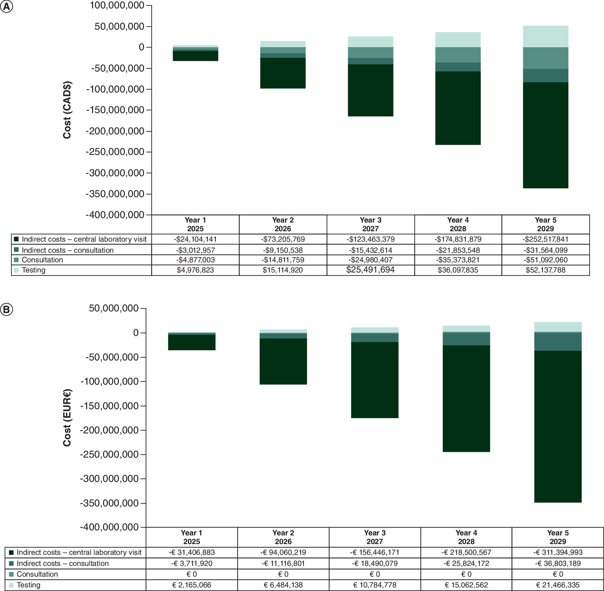 Impact of Afinion 2 POC lipid panel testing on budget across different cost categories in Canada and Italy.
