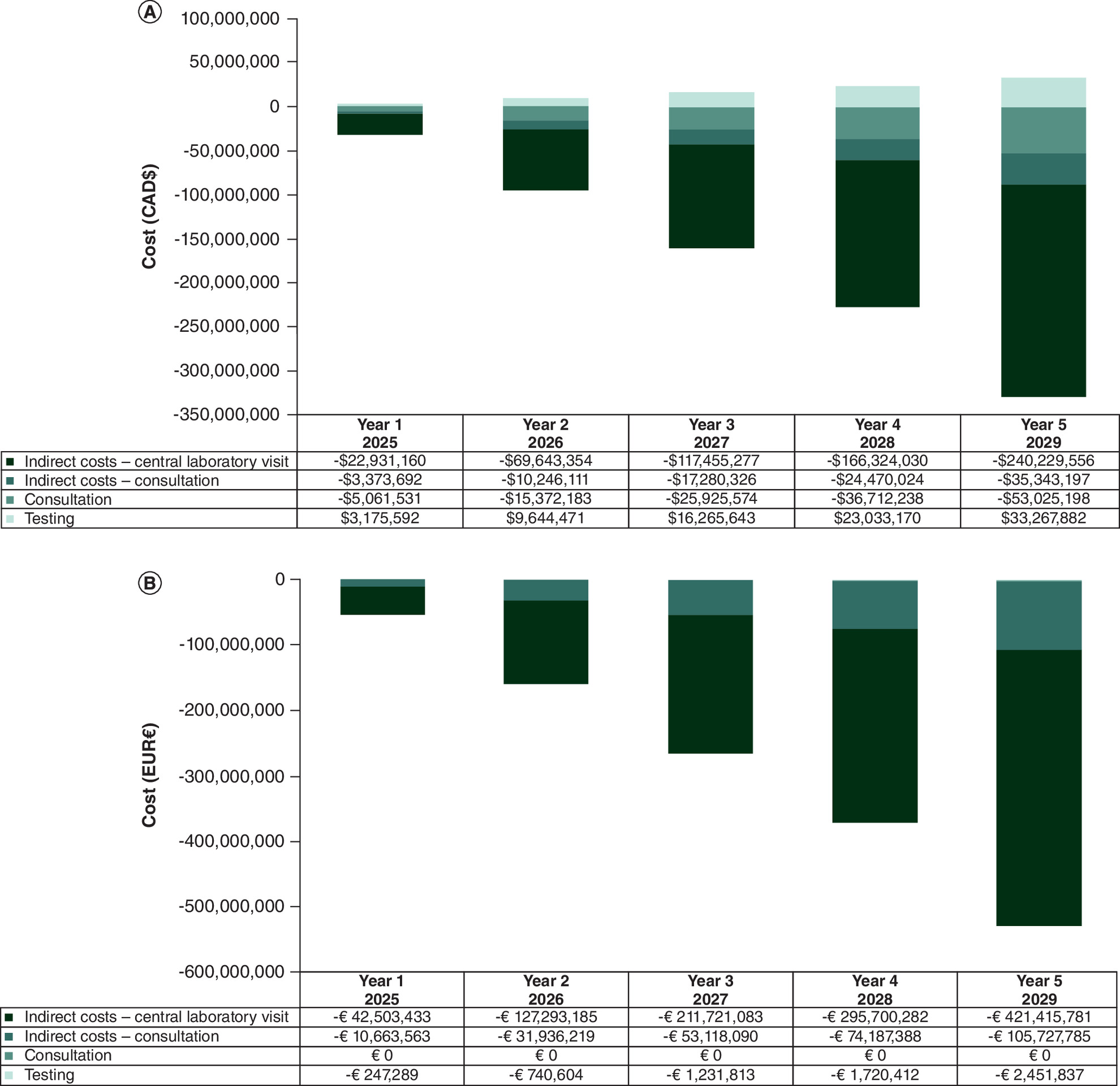 Cost impact comparison showing significant savings in consultation and indirect costs with Afinion 2 POC HbA1c testing in Canada.