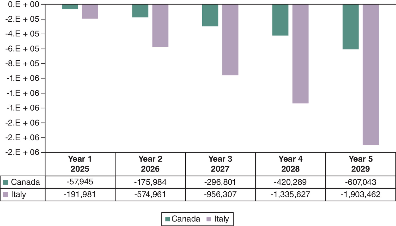 Comparison of total number of consultations in Canada and Italy over 5 years with Afinion 2 POC lipid panel testing.