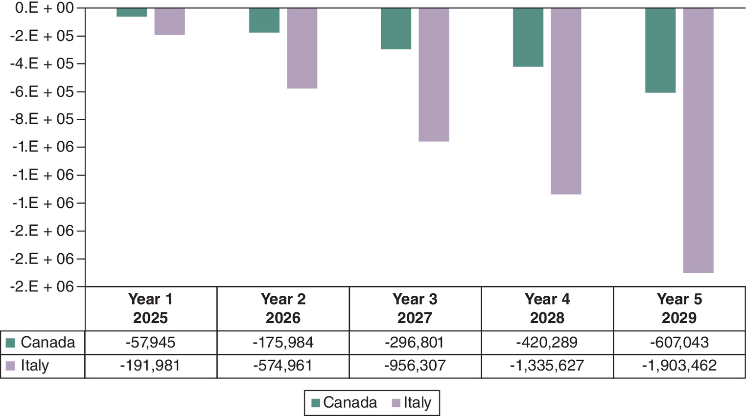 Significant reduction in healthcare consultations over 5 years with Afinion 2 POC HbA1c testing in Canada and Italy.