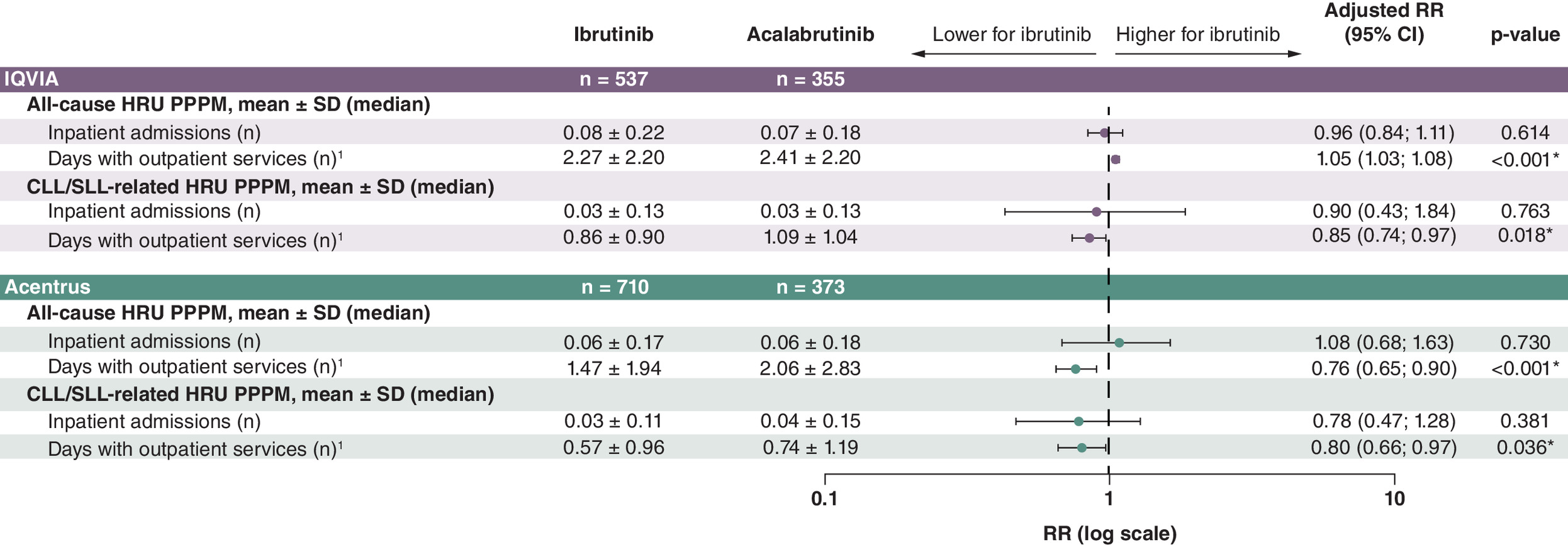 Diagram illustrating per-patient-per-month healthcare resource use in CLL/SLL patients starting first-line ibrutinib or acalabrutinib, with rate ratios and statistical significance indicated.