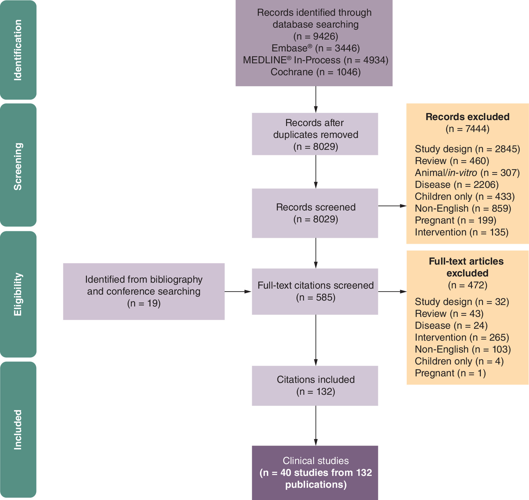 Flow diagram depicting study selection process for UTI treatment trials based on PRISMA guidelines.