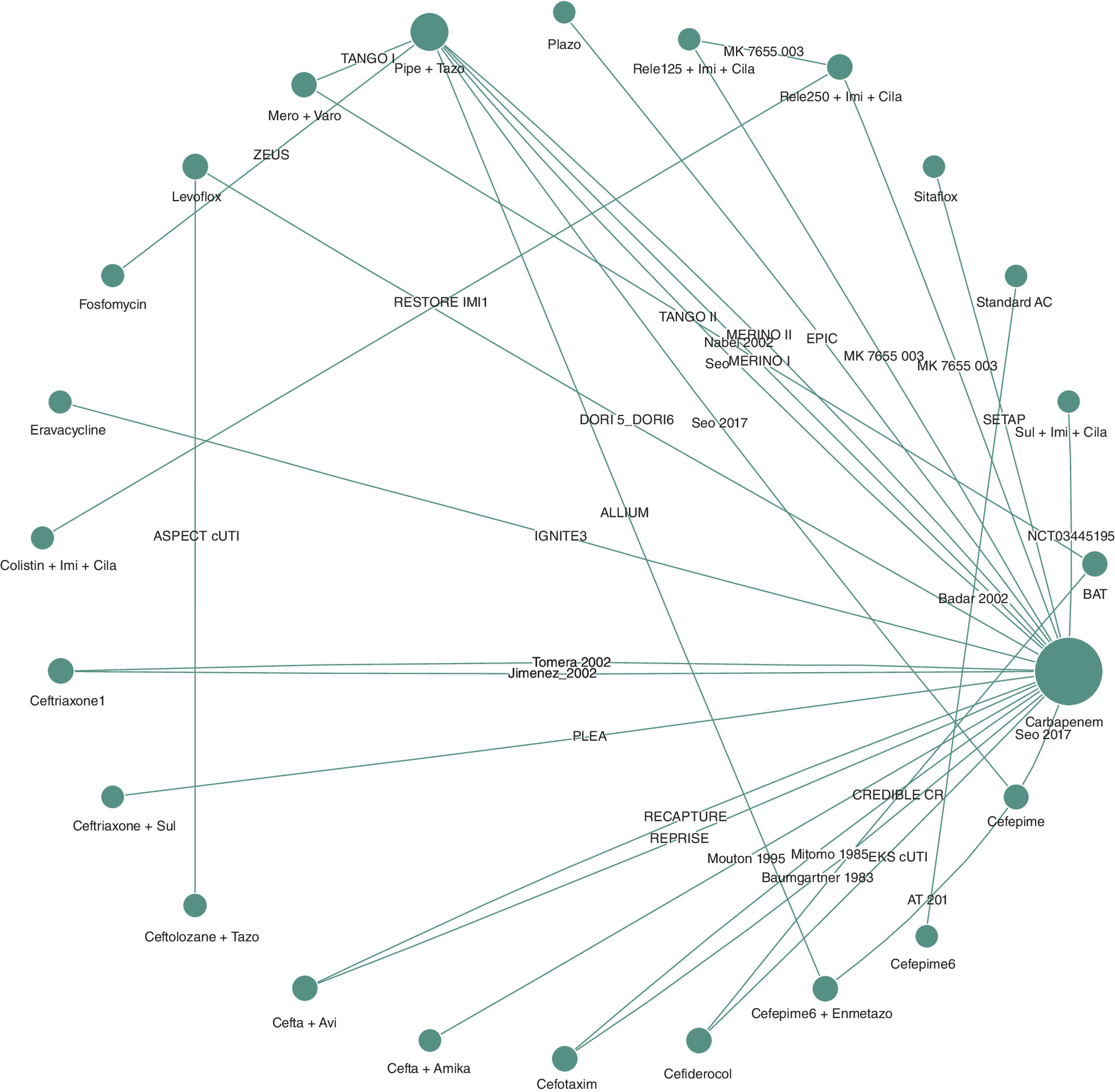 Visualization of interconnected studies in the master evidence network for heterogeneity assessment.