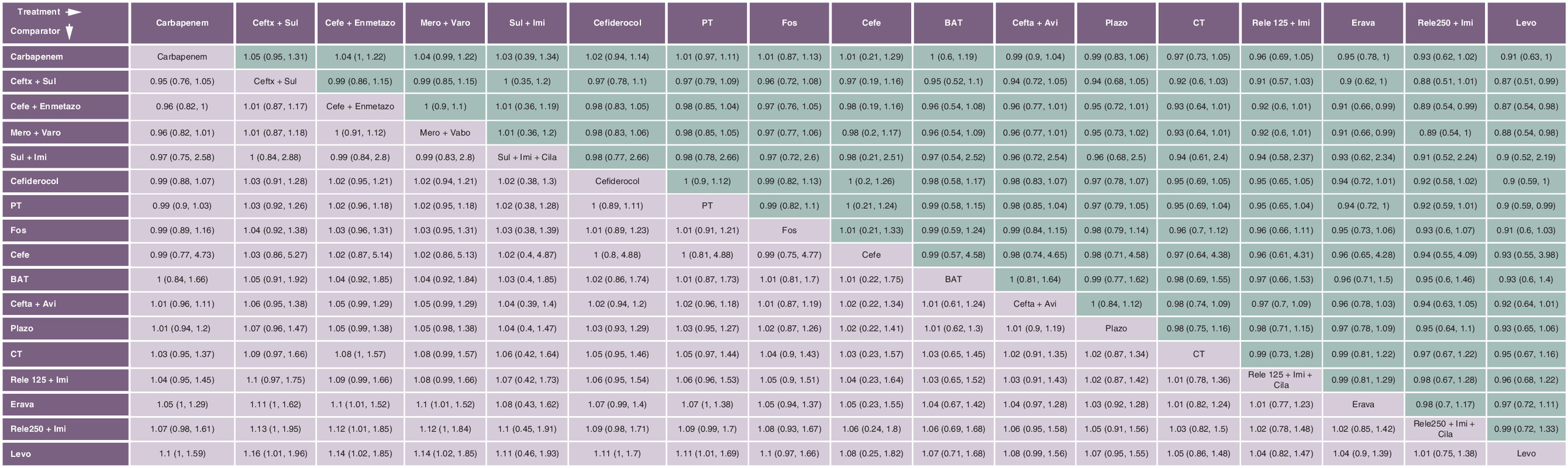 Table diagram illustrating the relative risk for clinical cure at test of cure, showing the figures for the results of treatment versus comparator.