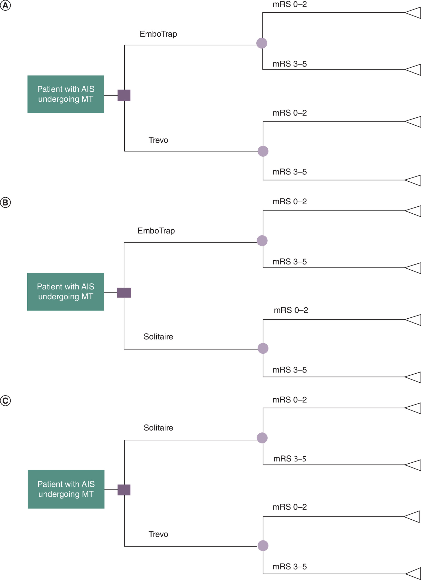 Decision trees comparing EmboTrap, Trevo and Solitaire for acute ischemic stroke treatment outcomes in ten countries.
