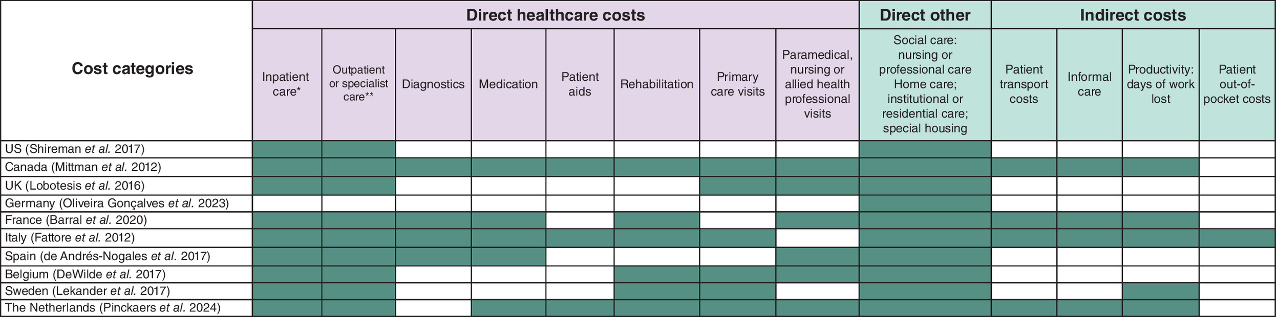 Breakdown of long-term care costs for different countries, focusing on direct healthcare costs, other direct costs (such as social care expenses), and indirect costs (such as patient transport costs and productivity costs).