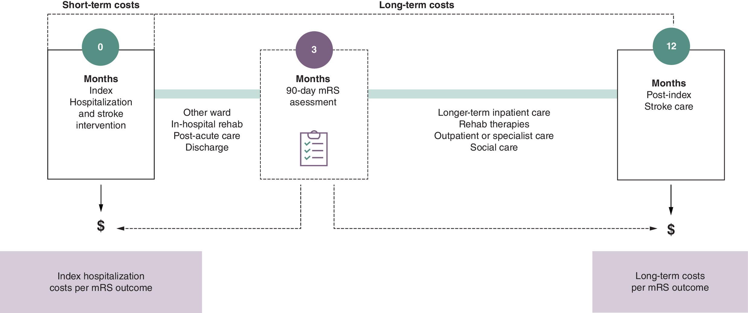 Illustration showing the overall time horizon of short- and long-term costs, from 0 months (index hospitalization and stroke intervention), to 3 months (90-day mRS assessment), to 12 months (post-stroke care).