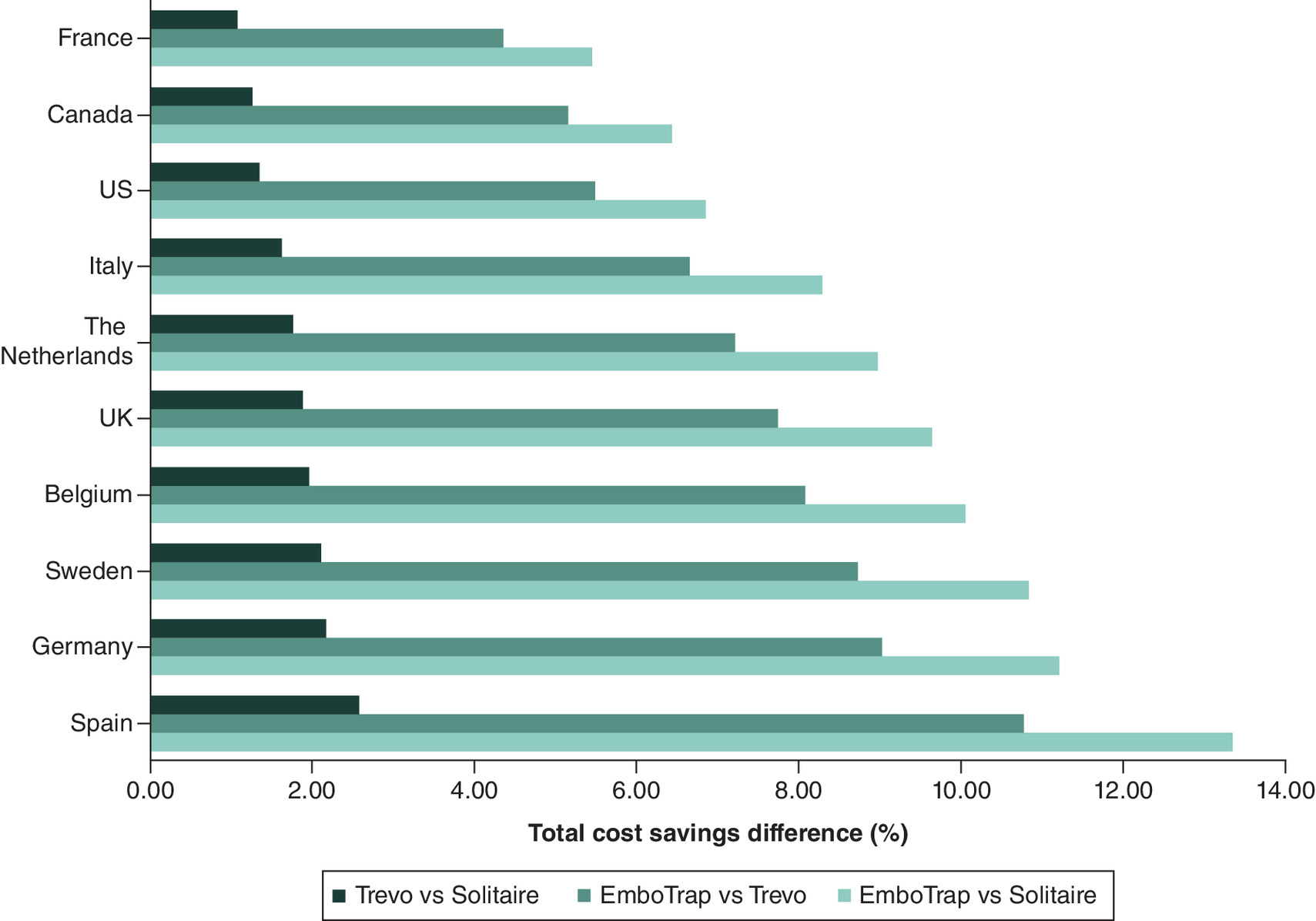 Illustration of total cost savings across ten countries, with Spain and Germany yielding the greatest savings, compared with France with the lowest cost savings.