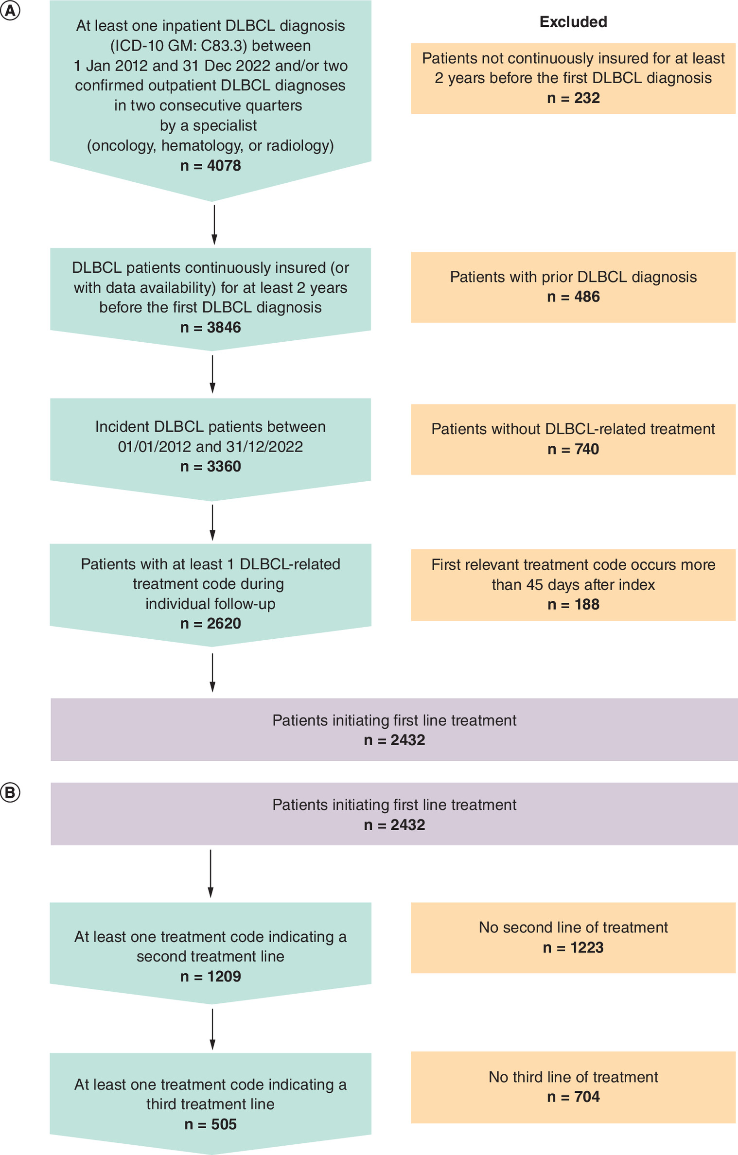 Flowcharts showing (a) attrition of 4078 patients with DLBCL diagnosis, resulting in a final cohort of 2432 patients after exclusions; and (b) stratification of the 2432 patients starting first-line DLBCL treatment. Of these, 1209 received a second-line treatment and 505 progressed to a third-line.
