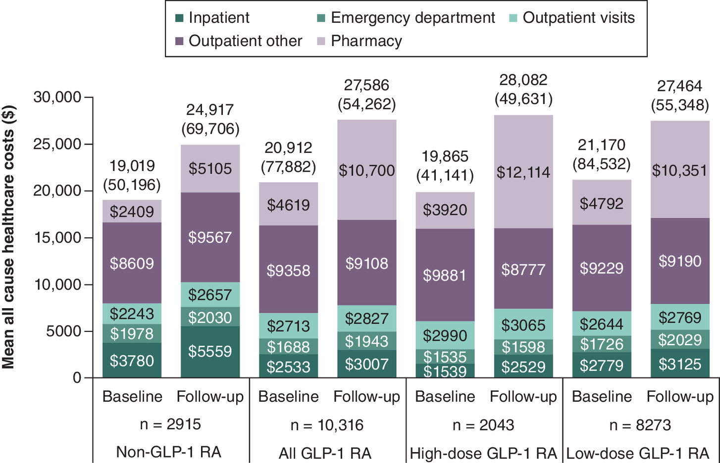 Comparison of mean all-cause healthcare resource utilization between GLP-1 RA and non-GLP-1 RA cohorts in baseline and follow-up periods.