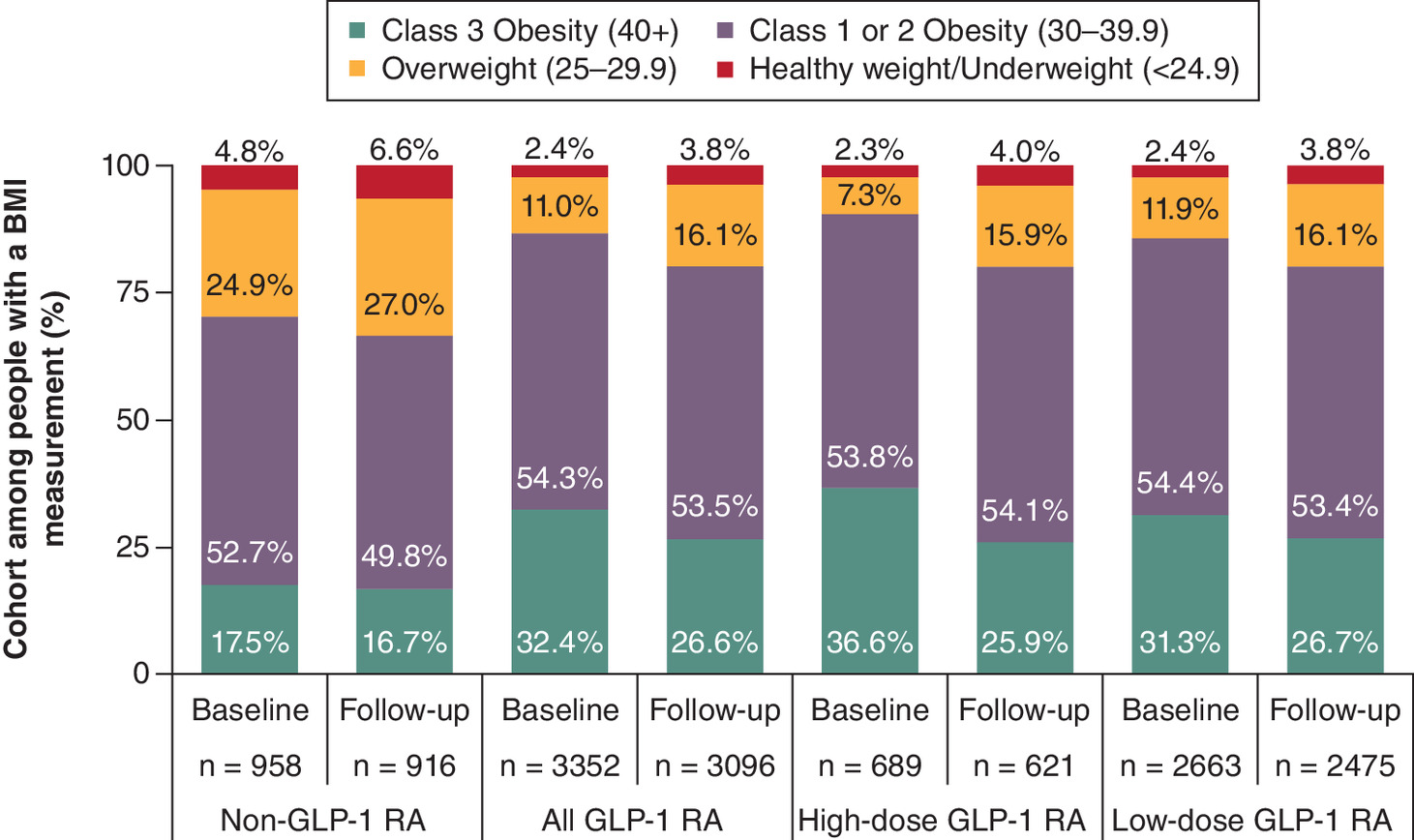 Comparison of BMI distribution in GLP-1 RA cohort in baseline and follow-up periods, showing decreases in class III obesity and increases in overweight patients.