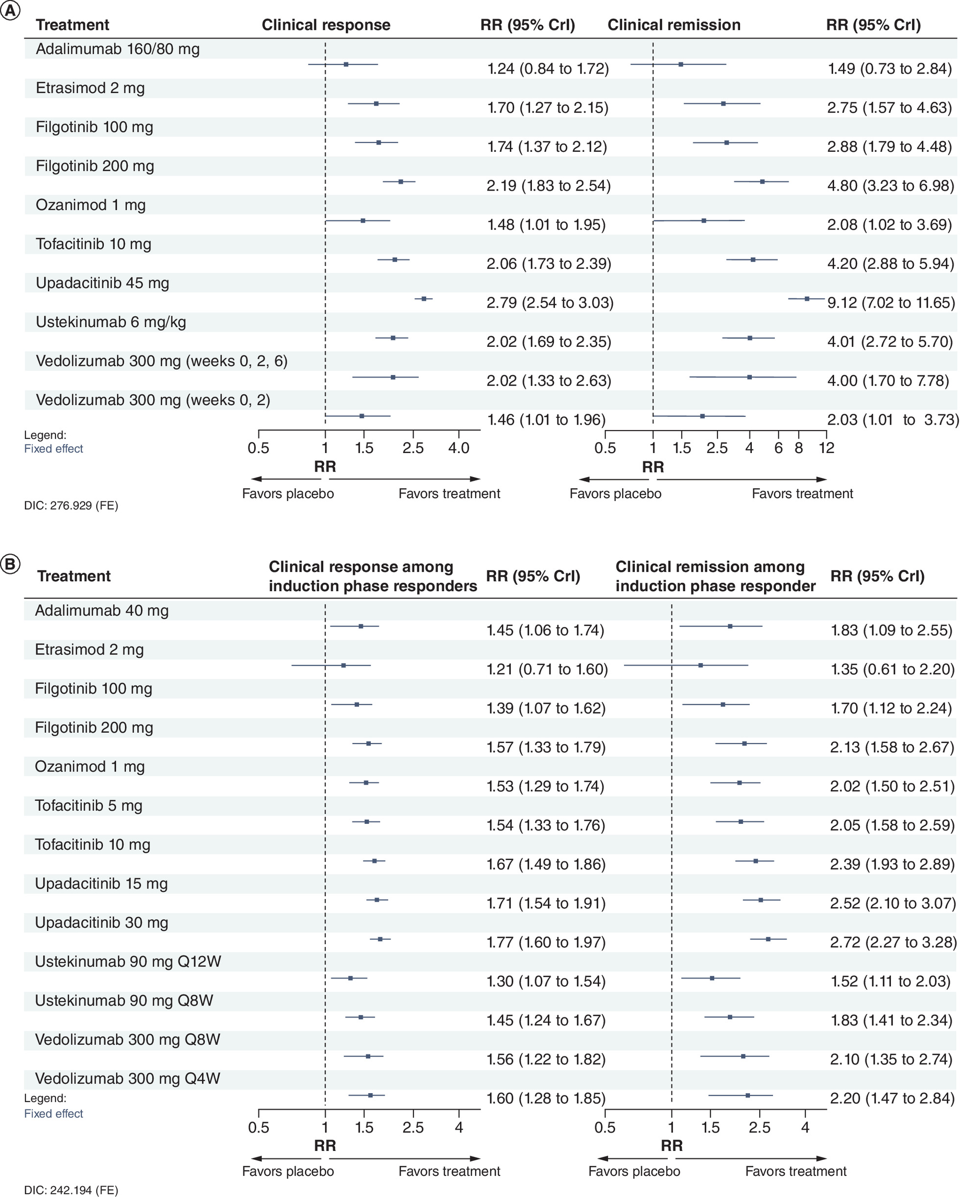 Forest plots showing the relative risk and credible intervals of active treatments compared to placebo for efficacy outcomes in the advanced treatment (AT)-experienced population during the induction and maintenance periods.