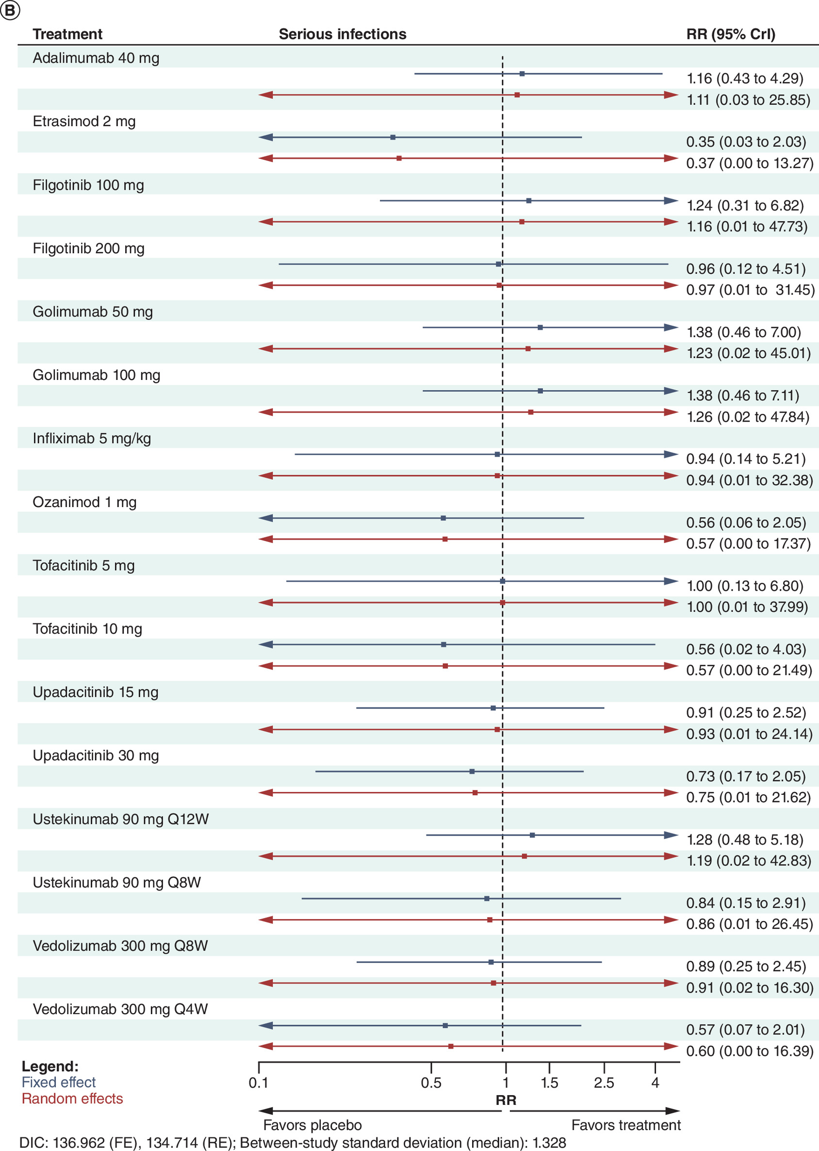Forest plots showing the relative risk and 95% credible intervals between active treatments and placebo for serious infections over the induction and maintenance periods.
