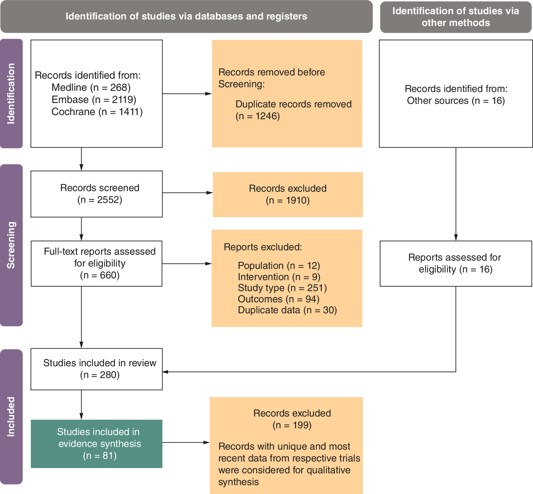 Summary flowchart of the study selection process for evidence synthesis, resulting in 81 studies to be included..