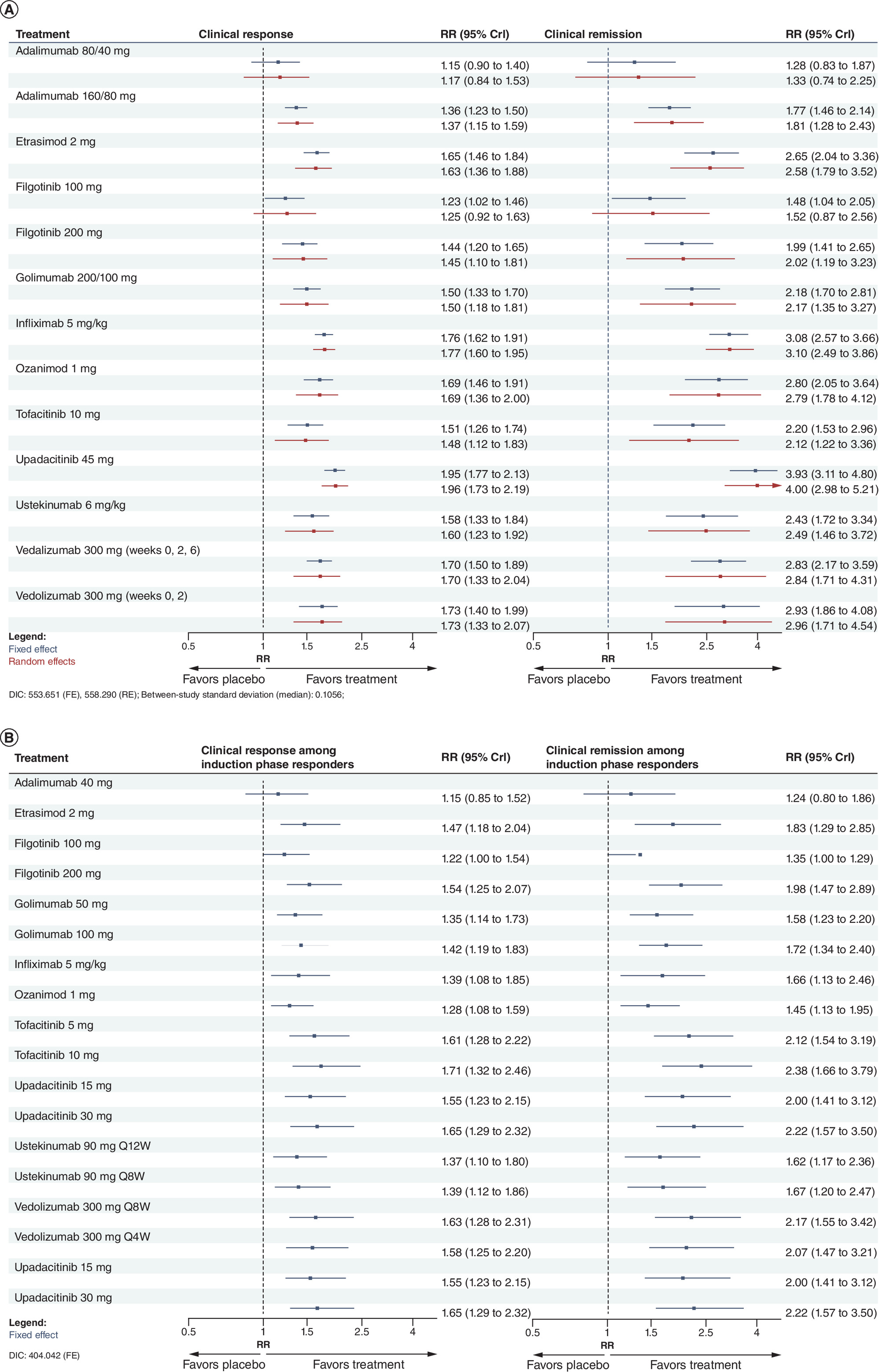Forest plots showing the relative risk and credible intervals of active treatments compared to placebo for efficacy outcomes in the advanced treatment (AT)-naive population during the induction and maintenance periods.