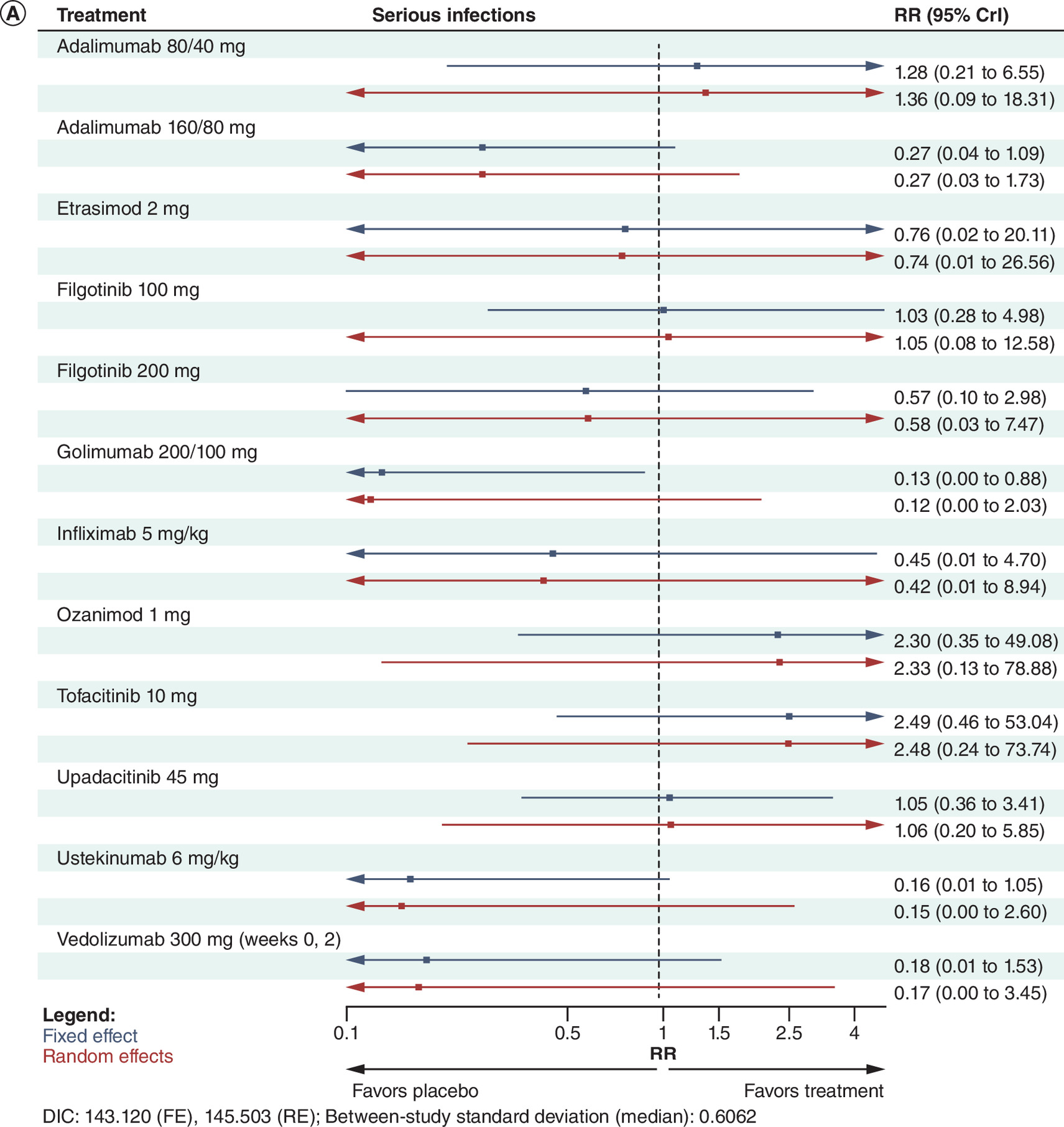 Forest plots showing the relative risk and 95% credible intervals between active treatments and placebo for serious infections over the induction and maintenance periods.