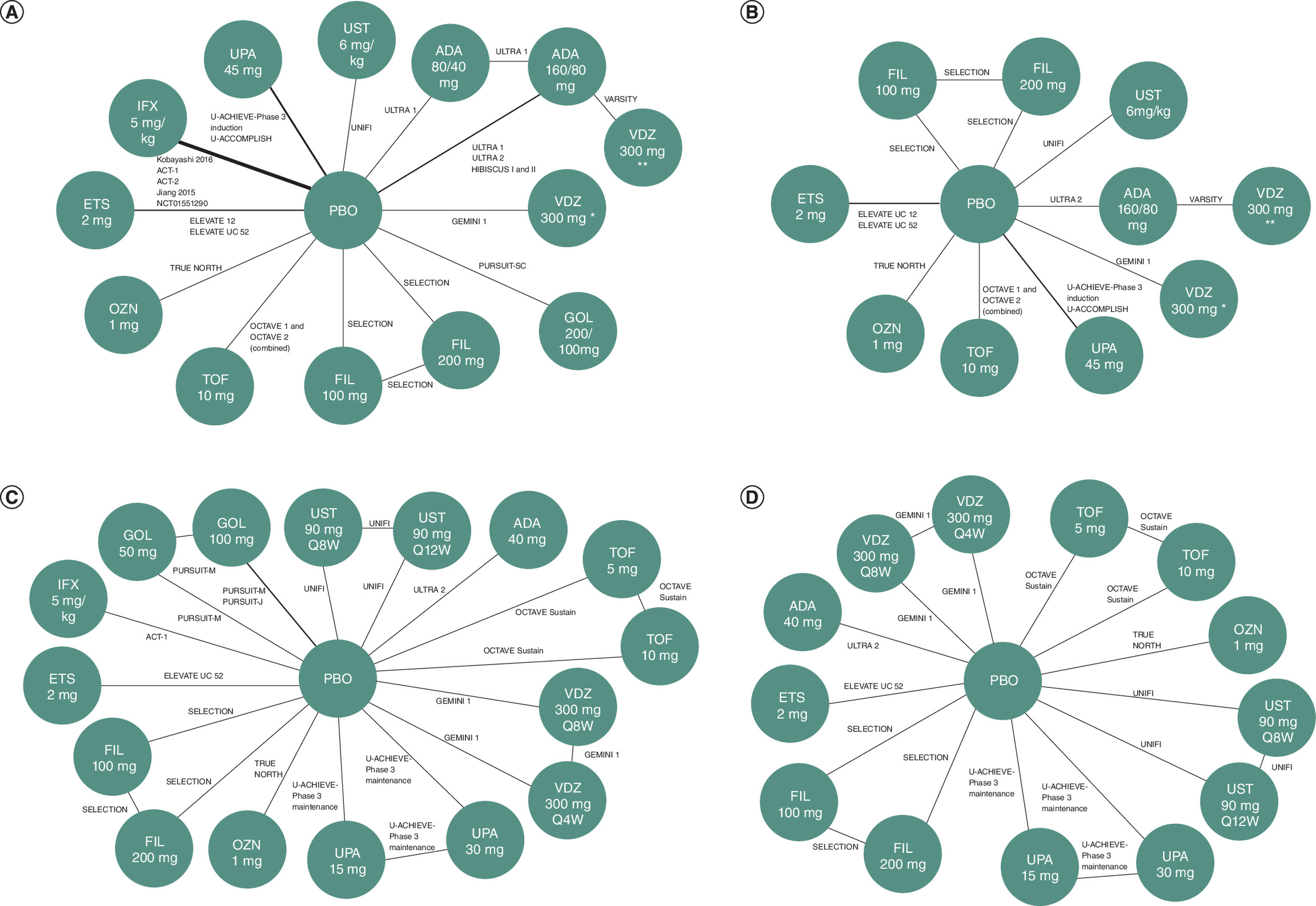 Network plots showing clinical response and remission at different stages (induction and maintenance periods) in both advanced treatment (AT)-naive and AT-experienced populations. Line thickness indicates the number of studies informing the comparison.
