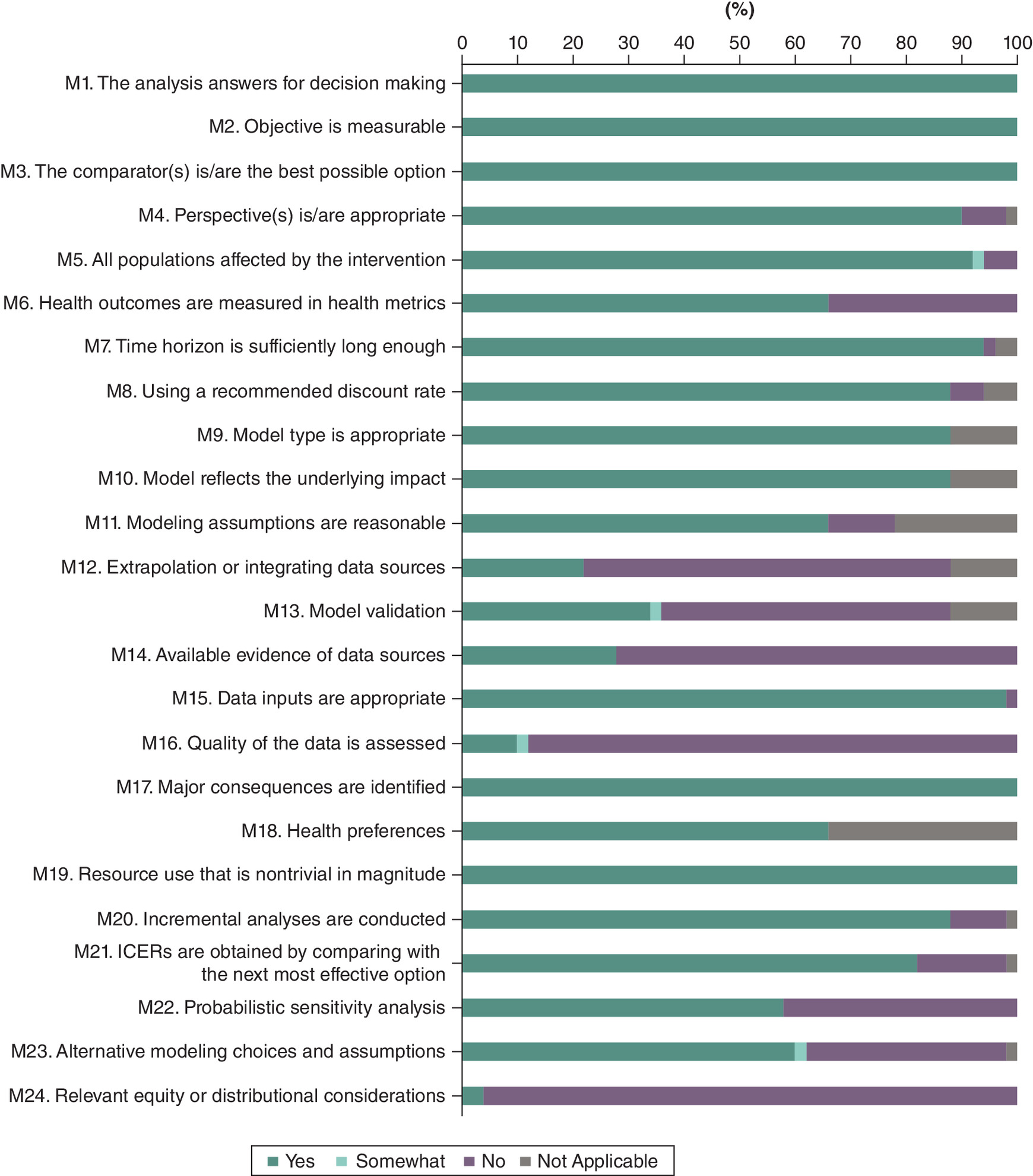 Visualization depicting the methodological quality of the included studies in a bar chart.