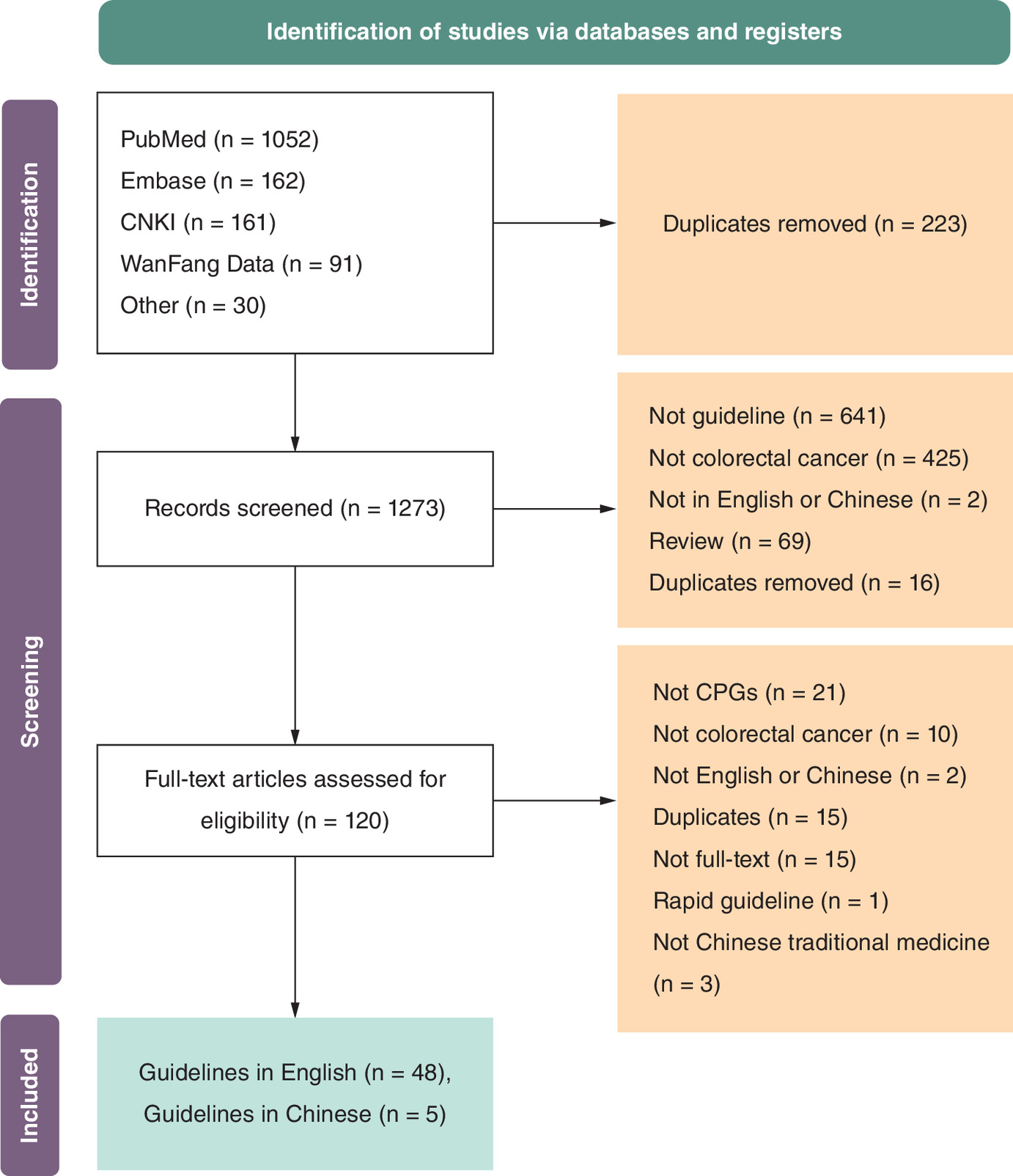 Flowchart showing the inclusion process of guidelines, with English guidelines forming 91% and Chinese guidelines forming 9%