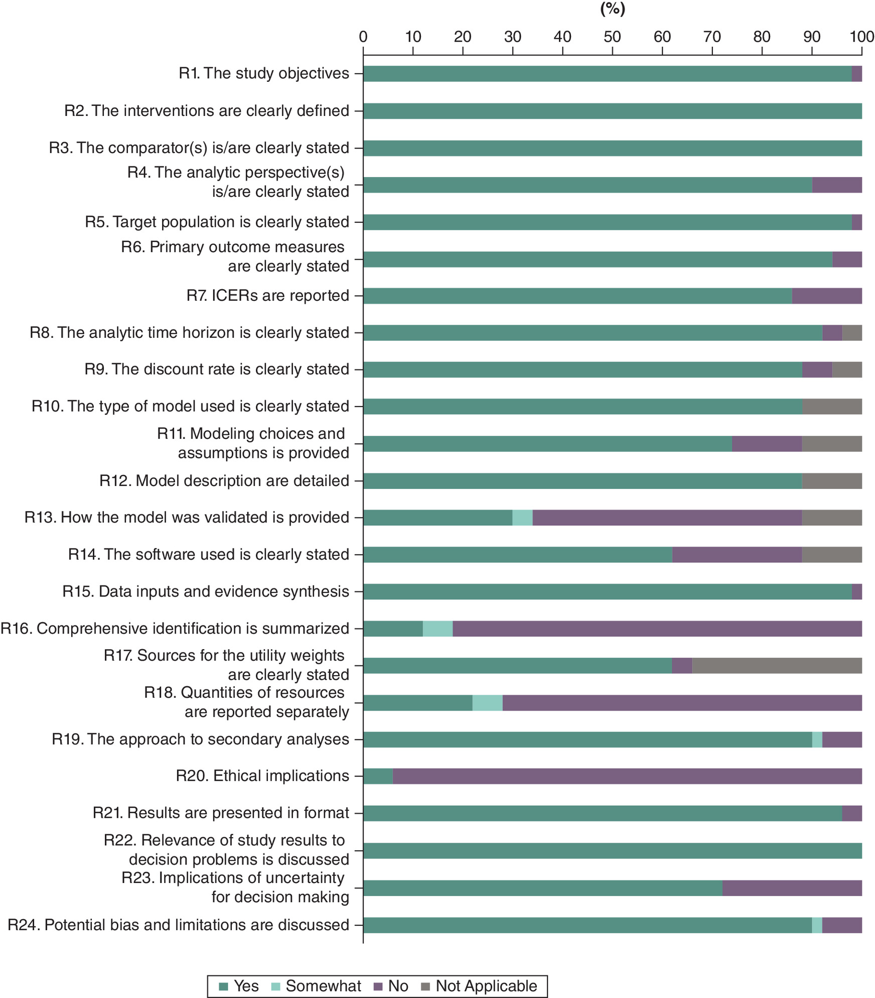 Visualization depicting the reporting quality of the included studies in a bar chart.