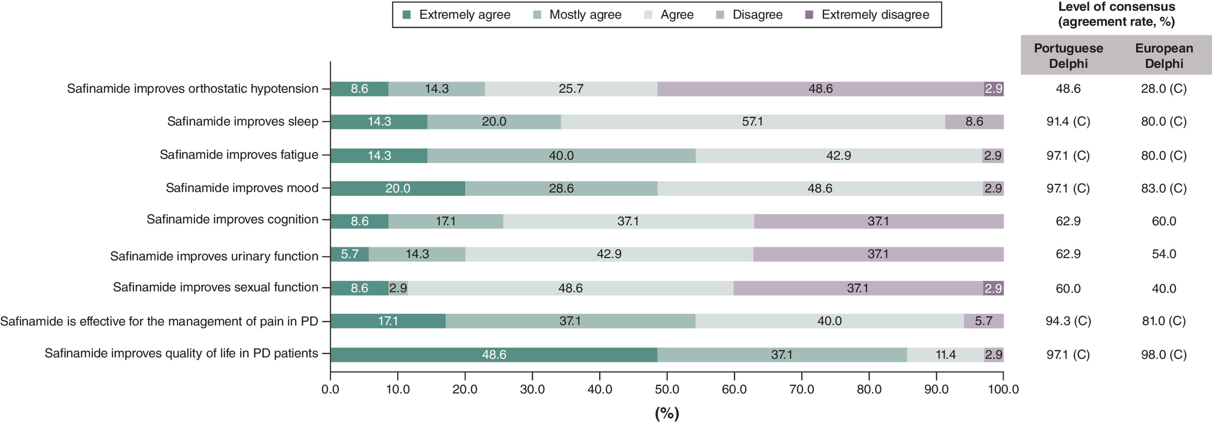 Comparison of consensus rates on the efficacy of safinamide for nonmotor symptoms and quality of life between Portuguese and European experts.