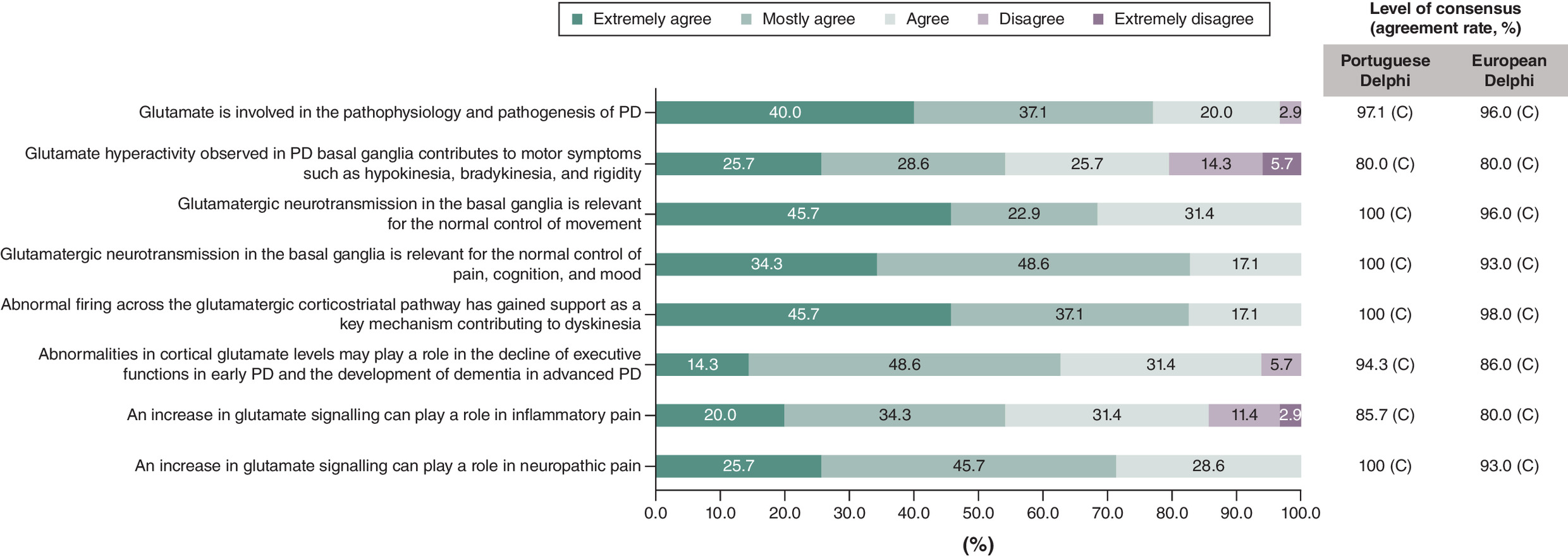 Consensus comparison: Portuguese specialists show high agreement on the role of glutamate pathway in Parkinson’s disease, aligning with European levels.