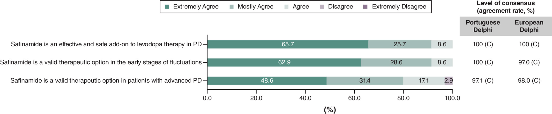Comparison of agreement rates between Portuguese neurologists and European consensus on safinamide as a therapy for Parkinson’s disease patients.