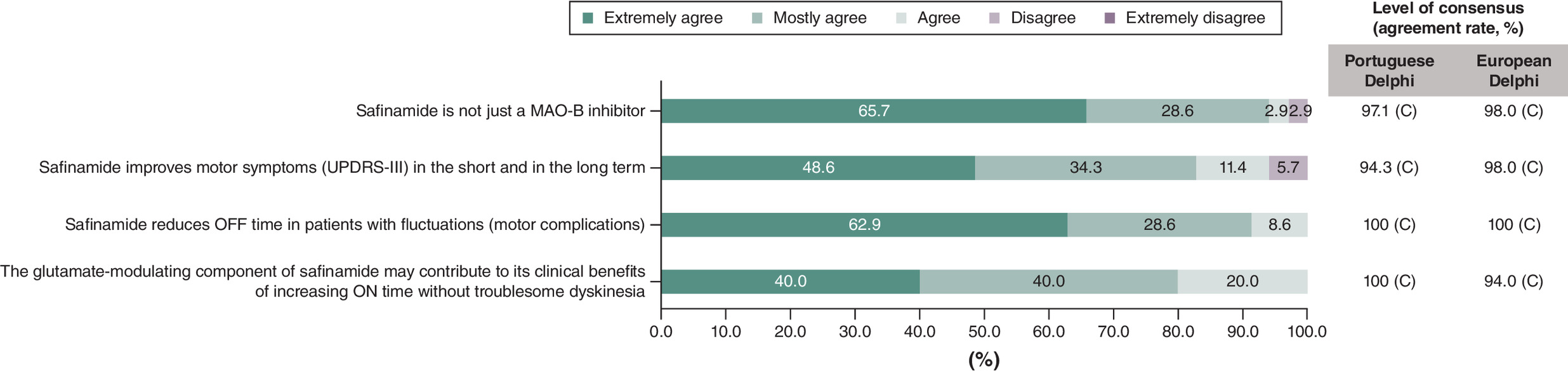 Comparison of agreement rates on the efficacy of Safinamide for motor symptoms in Parkinson’s disease between Portuguese and European experts.